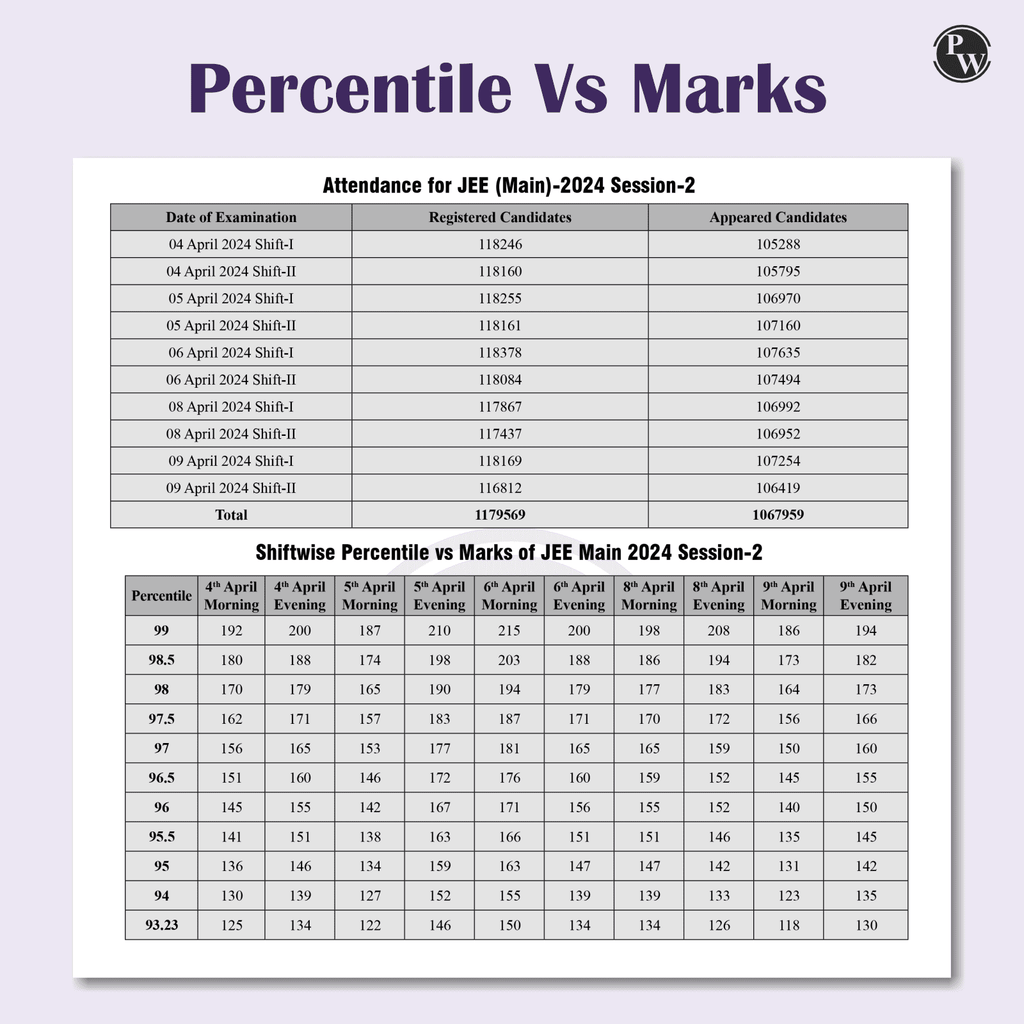 15 JEE Main Rankers Test Series 2025 As Per Revised NTA Pattern (75 Questions) | Elaborated Solutions with College Cutoff and Shiftwise Past Paper Analysis