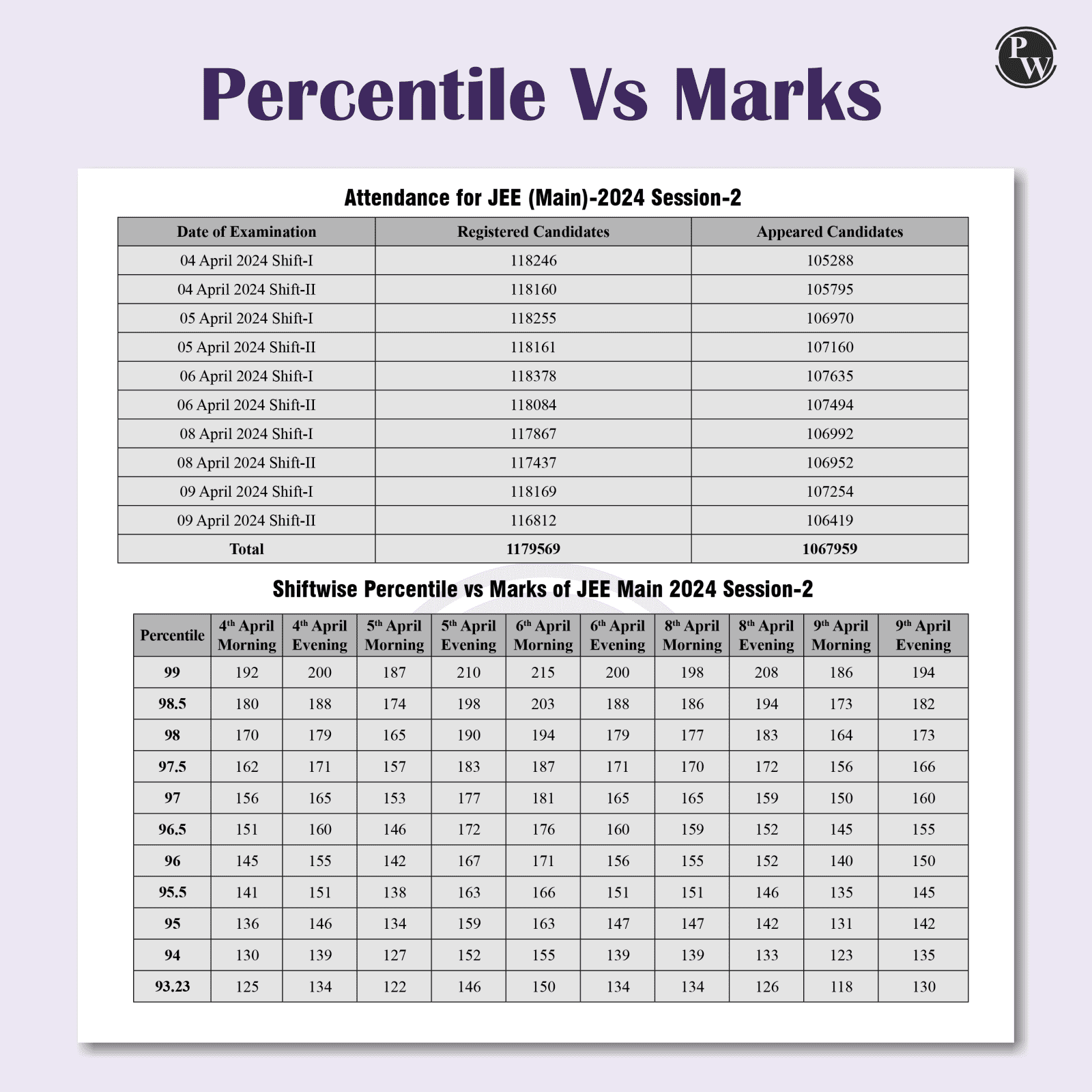 15 JEE Main Rankers Test Series 2025 As Per Revised NTA Pattern (75 Questions) | Elaborated Solutions with College Cutoff and Shiftwise Past Paper Analysis