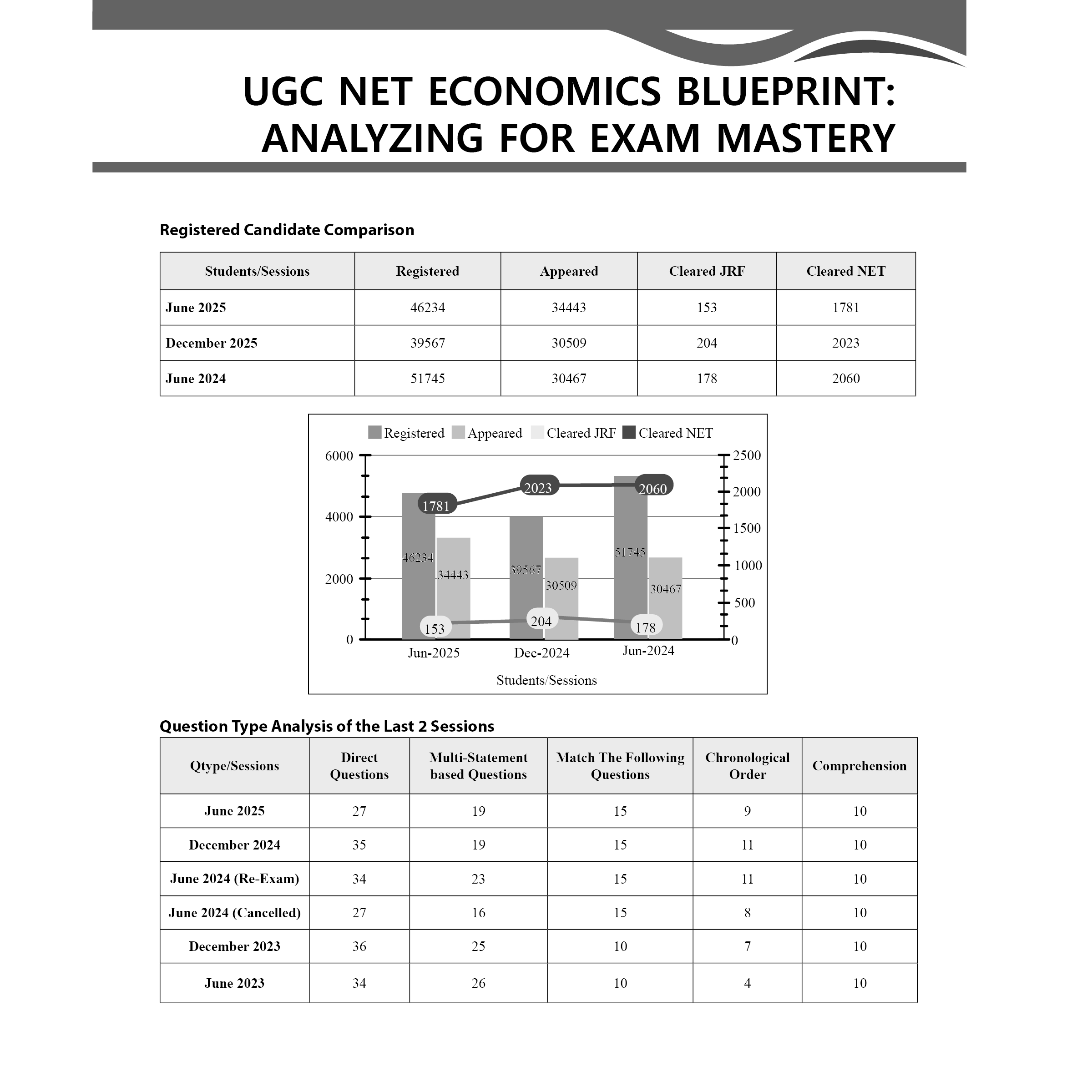 UGC-NET Economics PYQ 11 Years (2014-2025)|Latest June 2025 Session Paper Covered|Chapterwise and Yearwise Previous Year Solved Papers For Phd Entrance, SET, GATE, CUET UG & PG