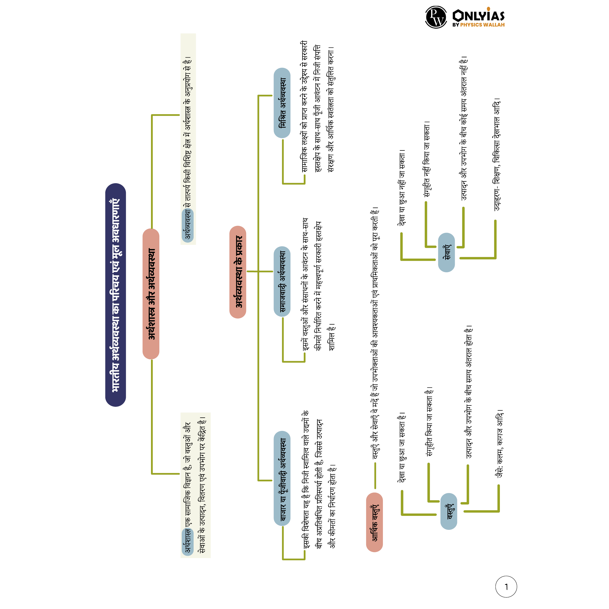 UPSC Mindmaps Economy (Hindi) For UPSC/PSC Competitive Examinations | Navigating Concepts Through Visual Mindmaps