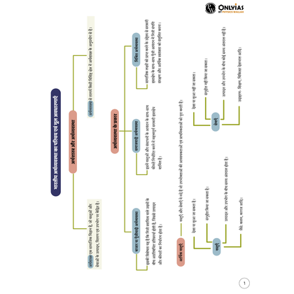 Mindmaps UPSC 2025