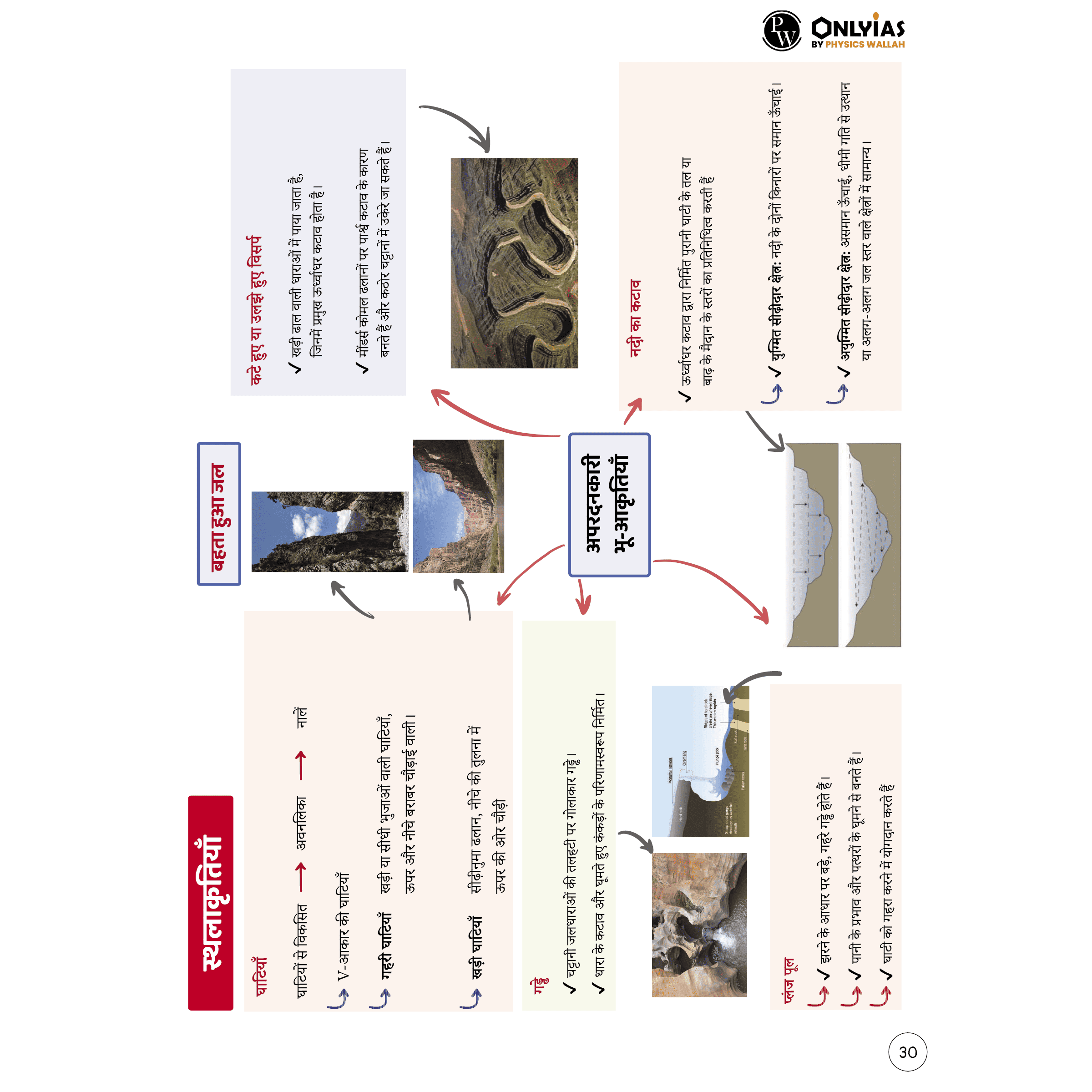 UPSC Mindmaps Physical Geography (Hindi) For UPSC/PSC Competitive Examinations | Navigating Concepts Through Visual Mindmaps