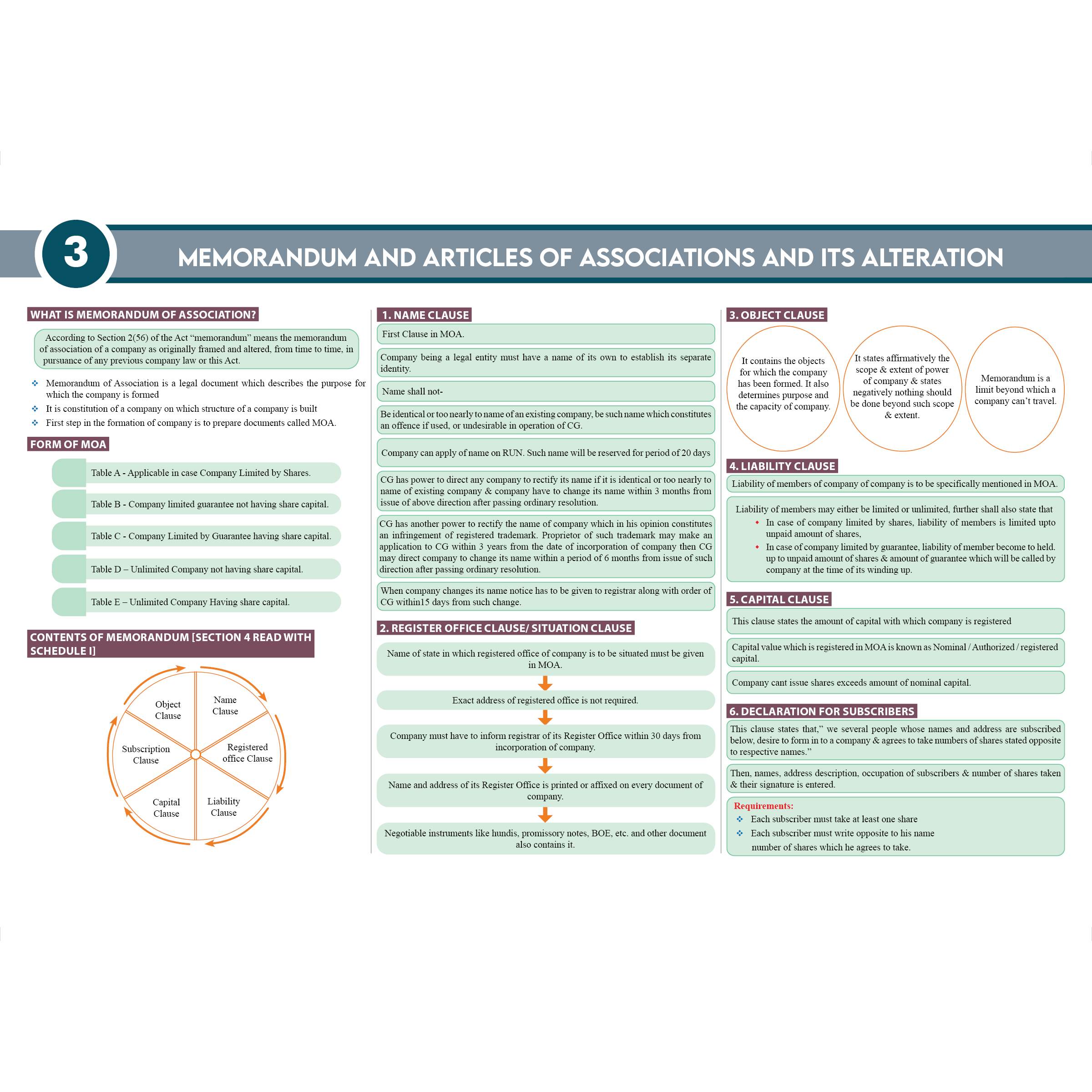 CS Executive Chart Books Quick Revision Guide Module 1 Combo Set of 4 Books | Summarised Tabular Chart | Point-wise Summaries | Full Coverage of the New Syllabus
