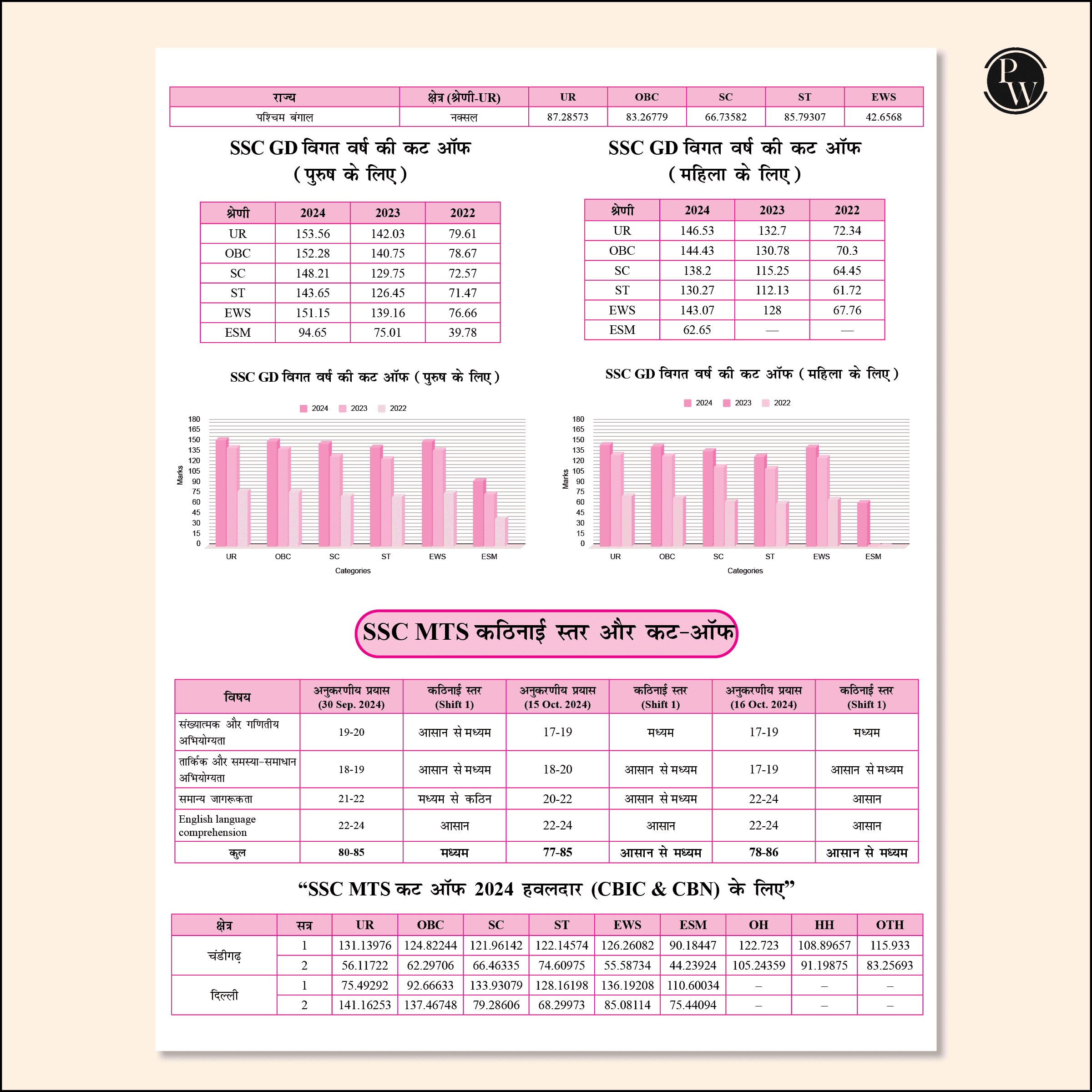 SSC Game Changer English, Maths, General Awareness, Reasoning Hindi Combo Set of 4 Books 29300+ TCS MCQ Till 2025 Chapterwise, Topicwise and Exam-wise Past Questions (PYQs)