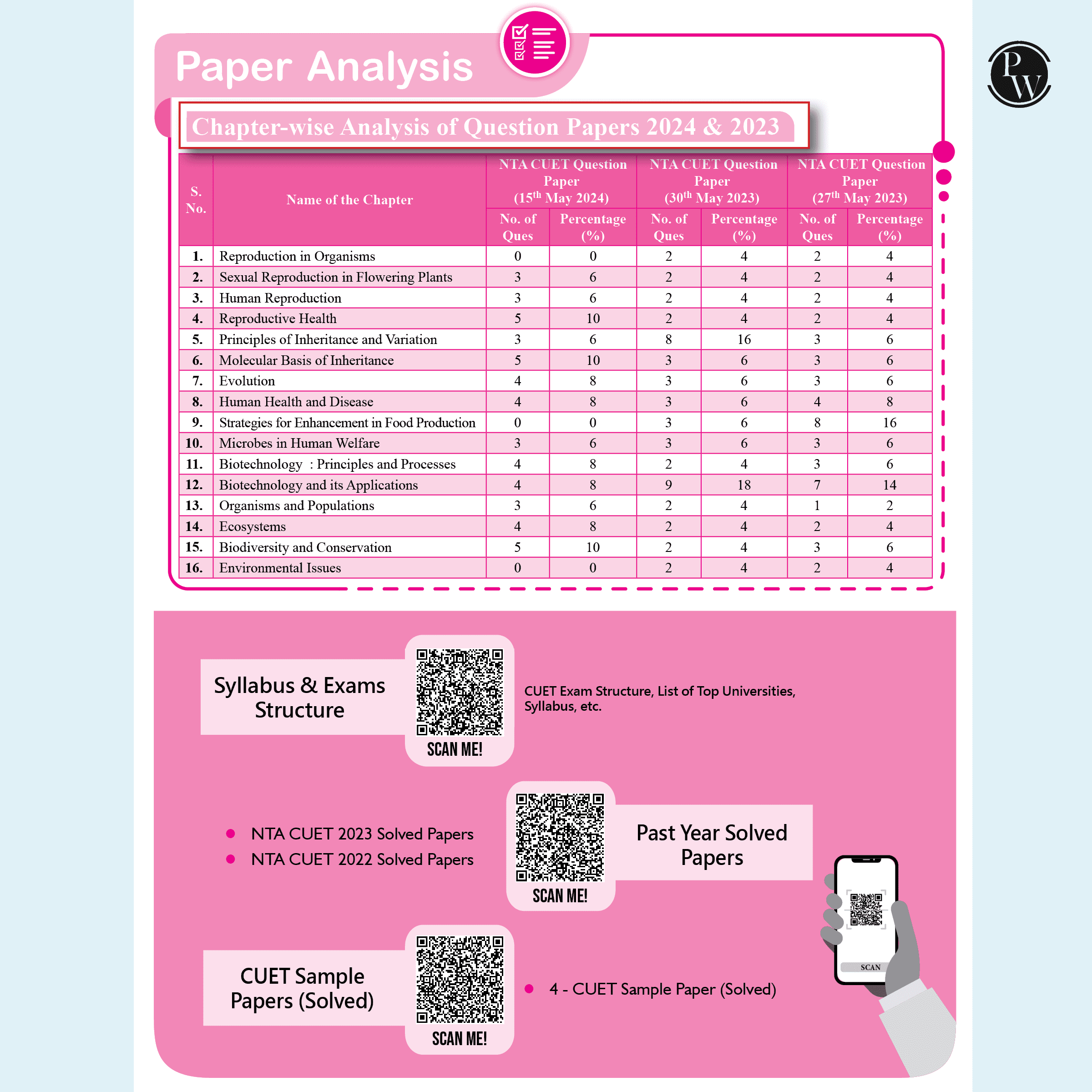 CUET (UG) Biology 2025 Chapterwise & Topicwise Question Bank with Past Year Questions (PYQs upto 2024) and Mock Tests l Chapterwise Revision Sheets