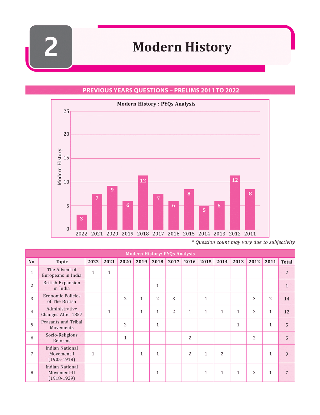 UPSC Prelims Previous Years (2011-2023) Solved Question Papers | Civil Services Exam For 2024 Exam Colored