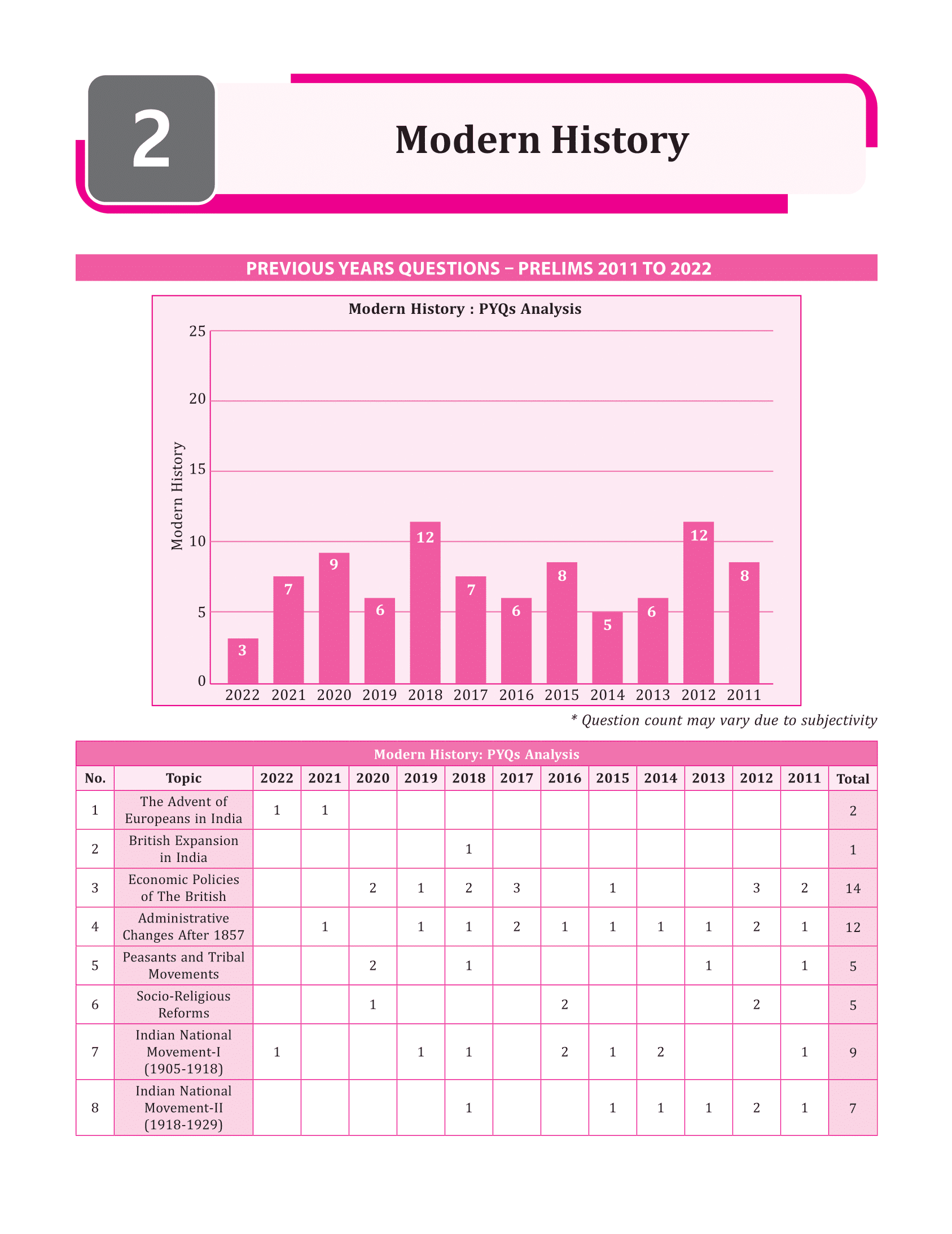 UPSC Prelims Previous Years (2011-2023) Solved Question Papers | Civil Services Exam For 2024 Exam Colored