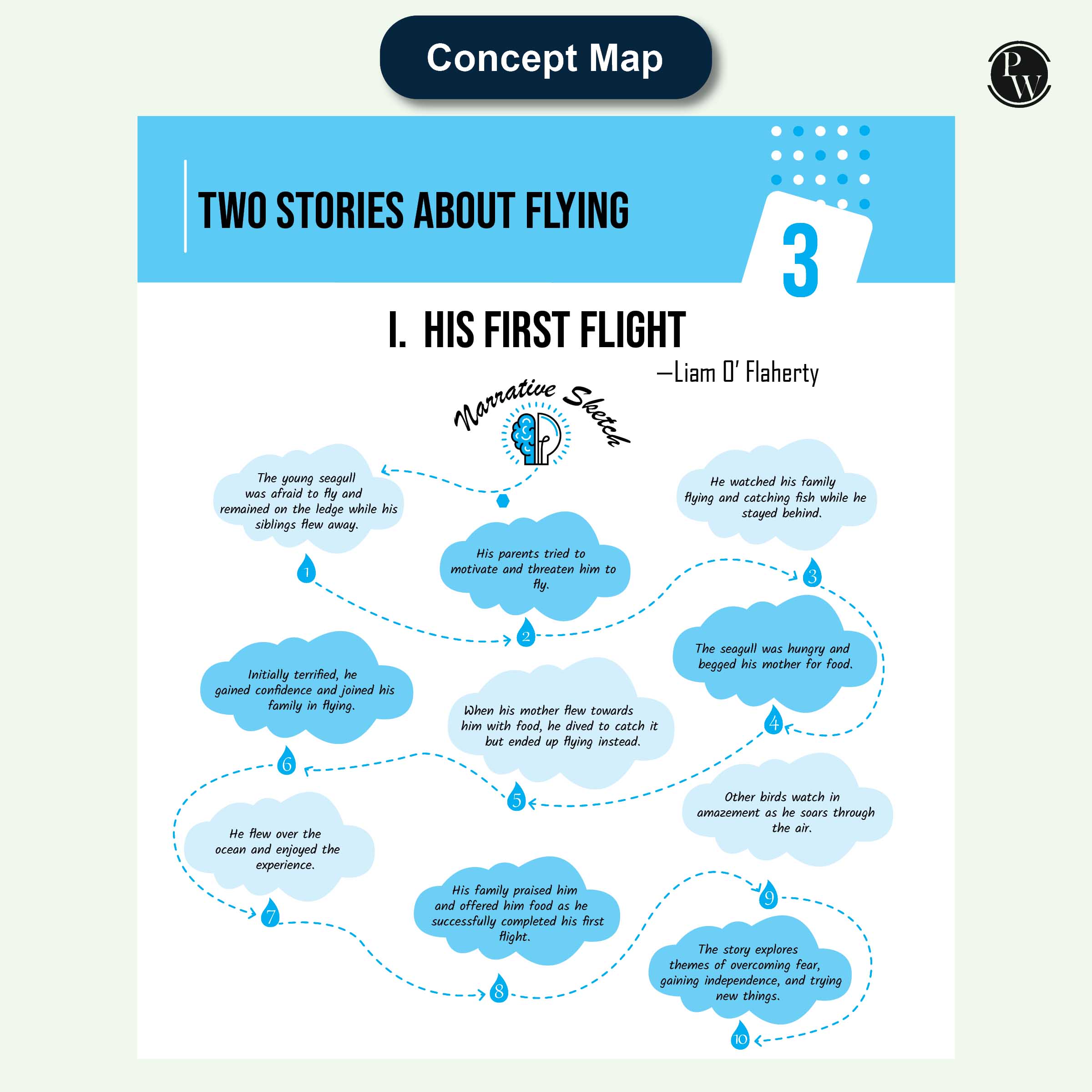 CBSE Question & Concept Bank (QCB) Class 10 Science, Maths (Basic), Social Science and English Combo Set of 4 Books Chapterwise & Topicwise Solved Questions For 2026 Exams