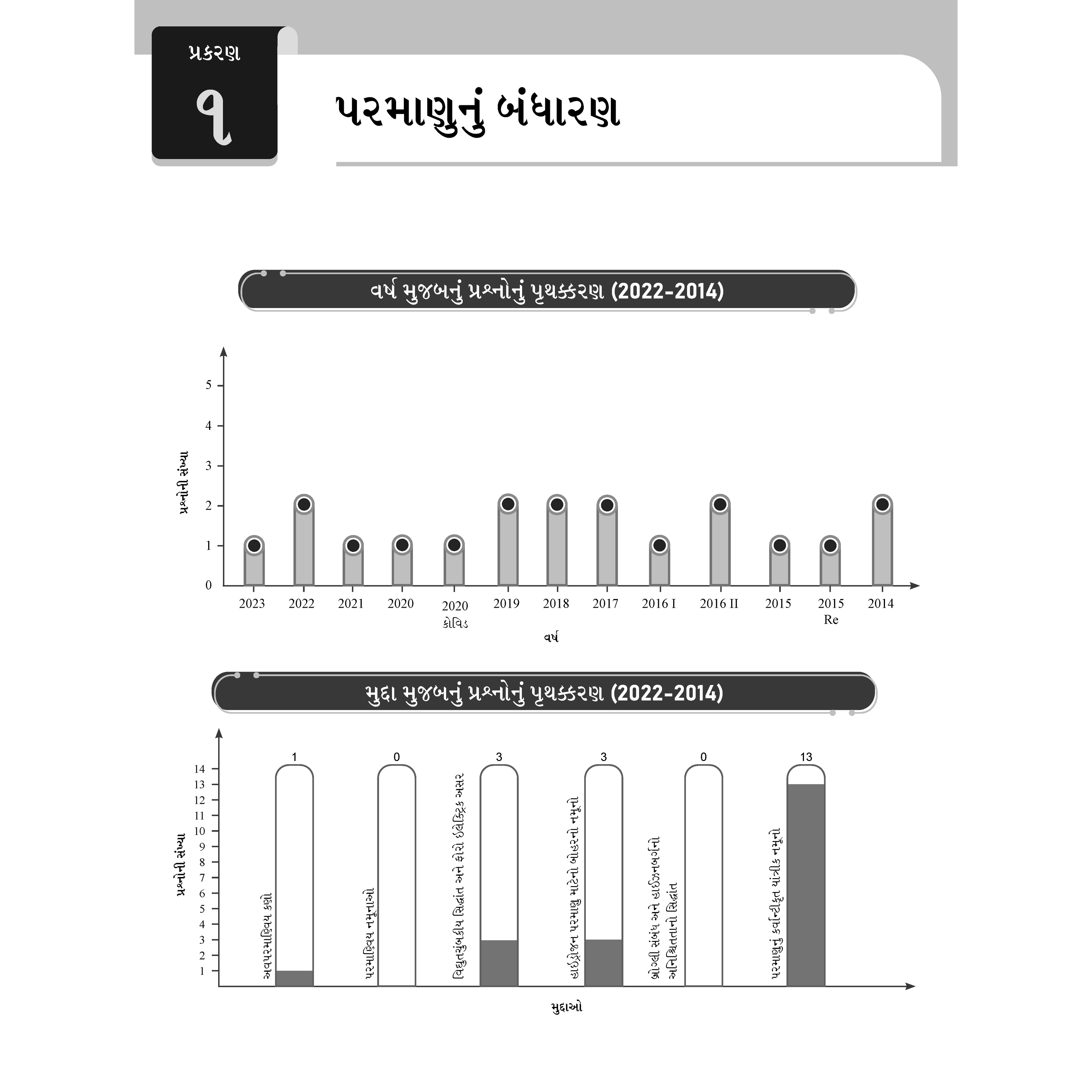 Yakeen for NEET (Gujarati) Droppers Chemistry updated Edition Combo Set of 6 Books