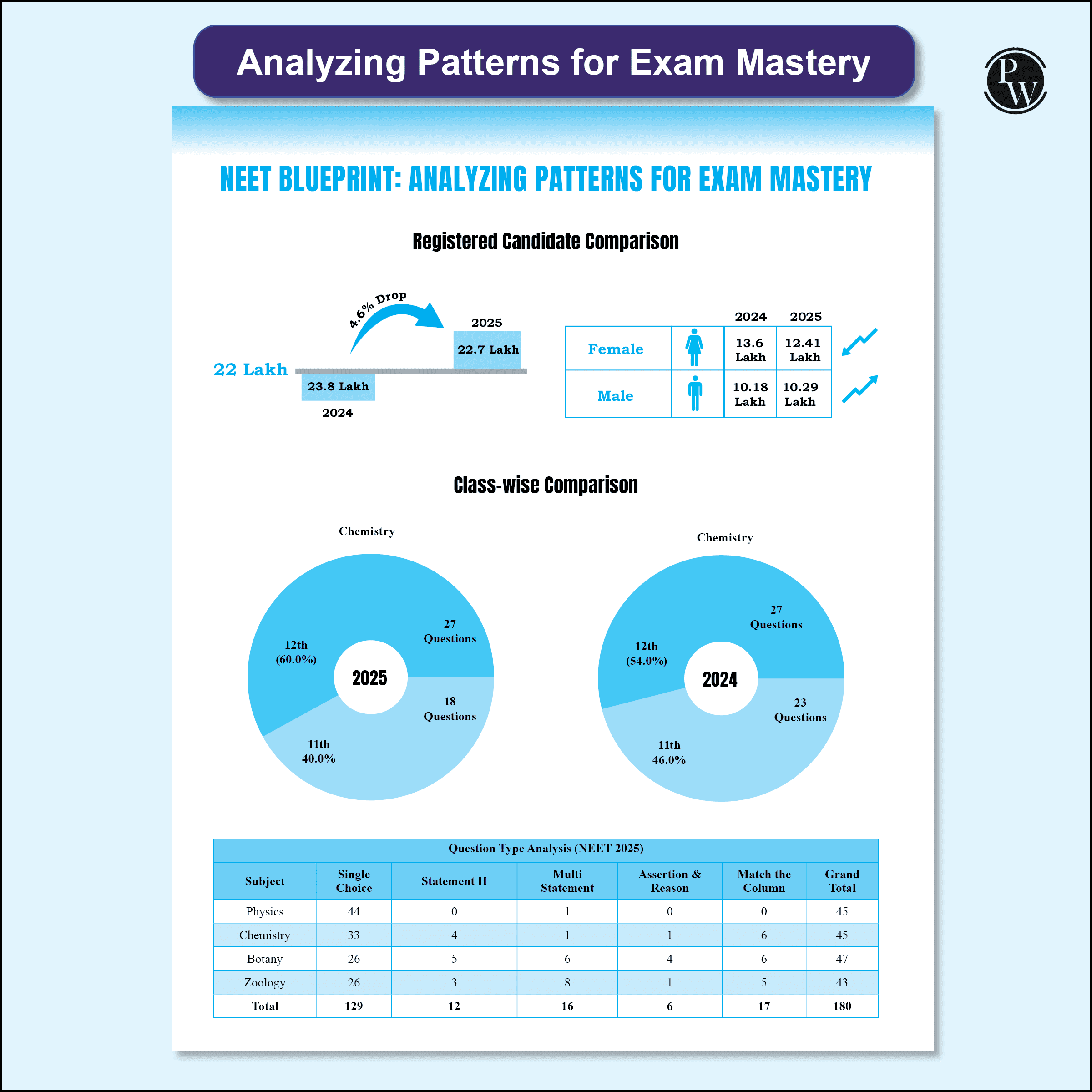 38 Years NEET Previous Year Solved Question Papers Chemistry PYQ (2025 - 1988) Chapterwise Topicwise Solutions For NEET Exam 2026 with Newly Added Topics