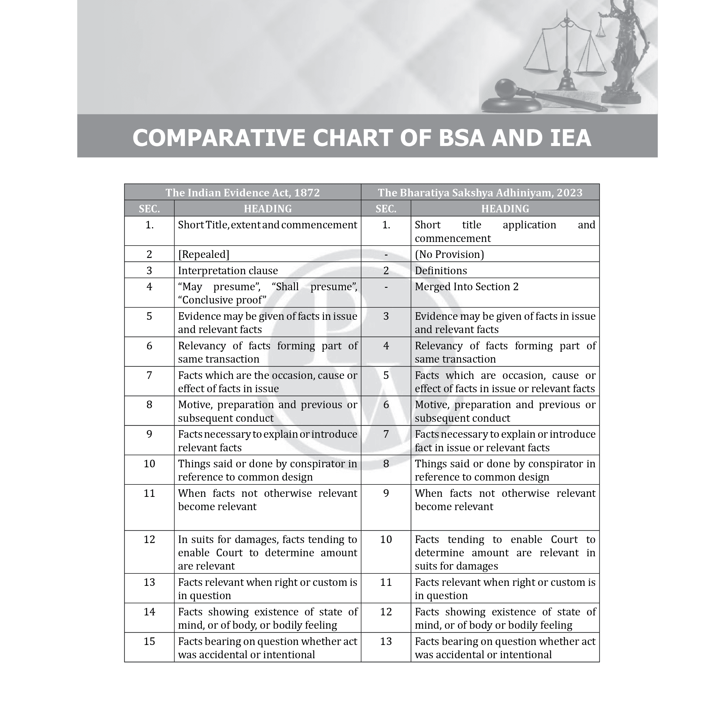 Judiciary Criminal Laws Comprehensive Notes Combo Set of 3 Books | Complete Judicial Service Exam Prep with Case Laws, Legal Maxims & In-Depth Coverage of Key Concepts