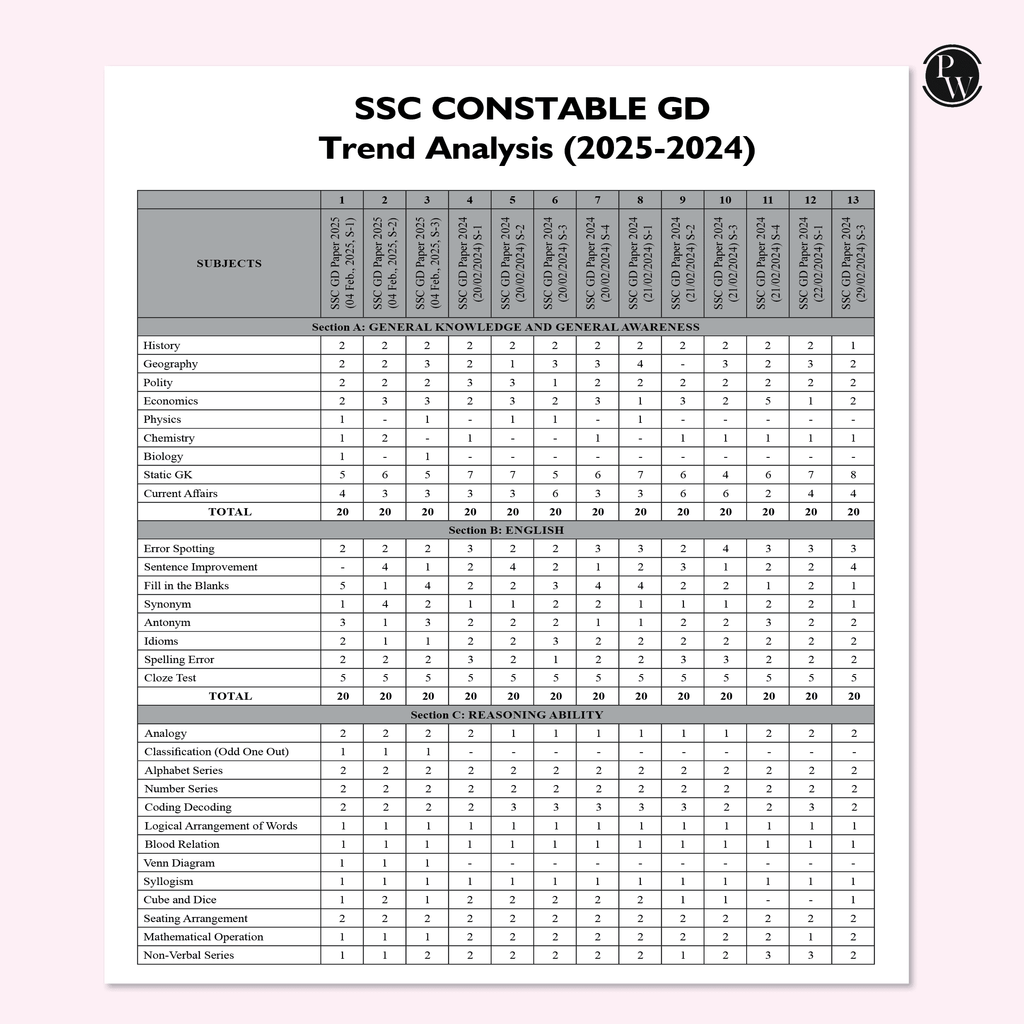 Selection Mantra For SSC Constable GD Exam 2026 Chapterwise and Typewise PYQs Till 2025 l GK, Reasoning, English and Elementary Maths) with 15 Practice Sets | Revision Vibes