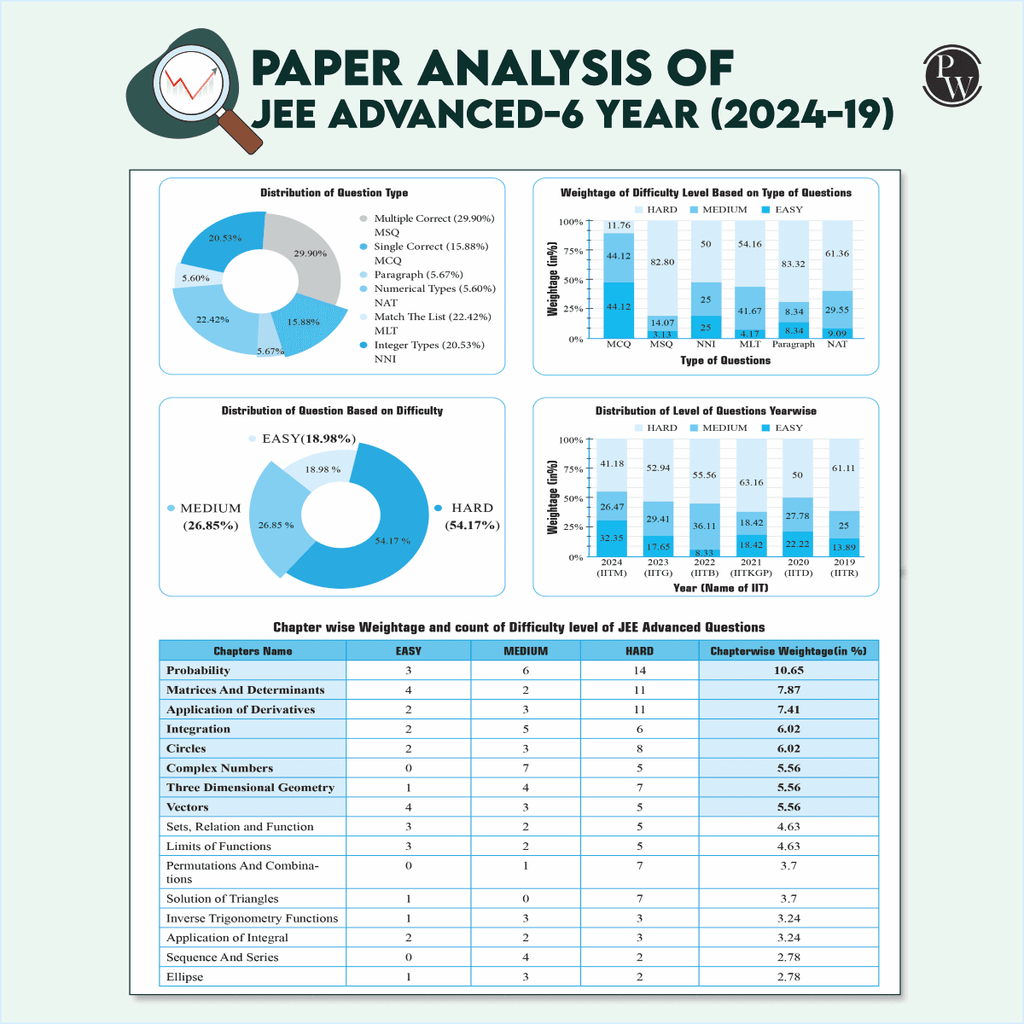 JEE Advanced 48 Years (2025-1978) with JEE Main 143 Sets PYQs (2025-2019) Mathematics | Chapterwise and Topicwise Solved Papers For JEE Main & Advanced 2026 Exams
