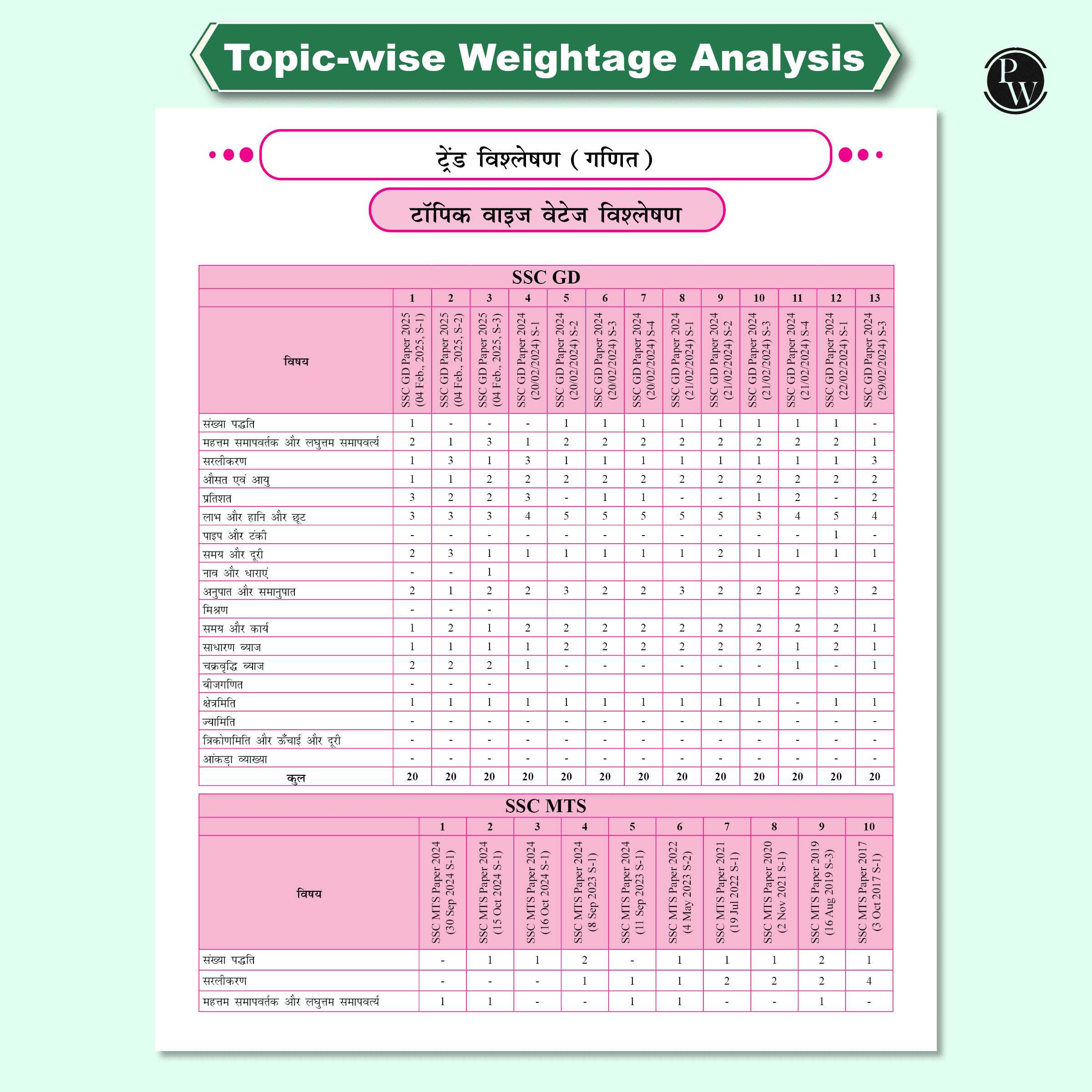 SSC Game Changer Maths PYQ Hindi 6500+ TCS MCQ For 2025 SSC Exams | Chapter, Topic & Exam-wise Previous Year Solved Questions | For CGL, CHSL, MTS, CPO, GD, Delhi Police, Steno