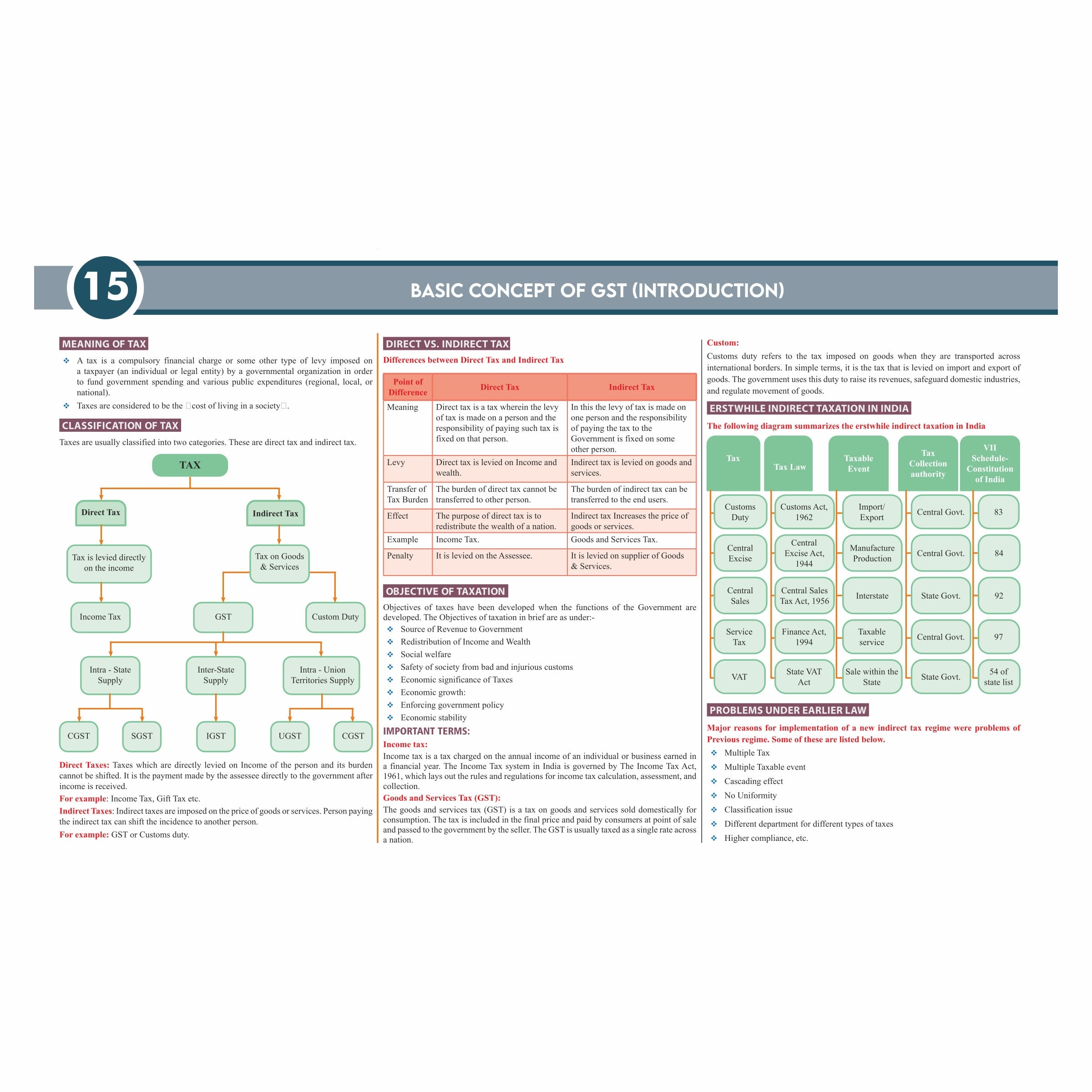 CS Executive Chart Books Quick Revision Guide Tax Laws and Practice (Module 2)