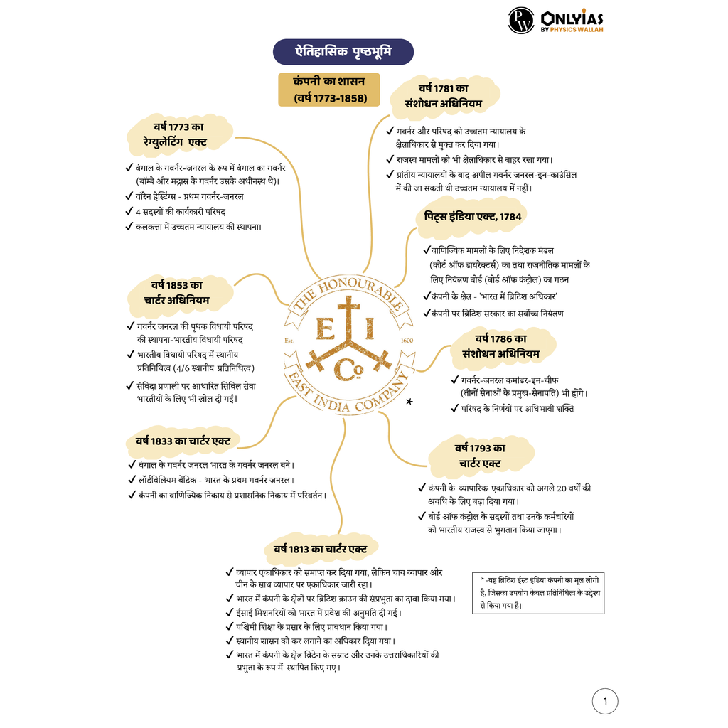 Mindmaps UPSC 2025