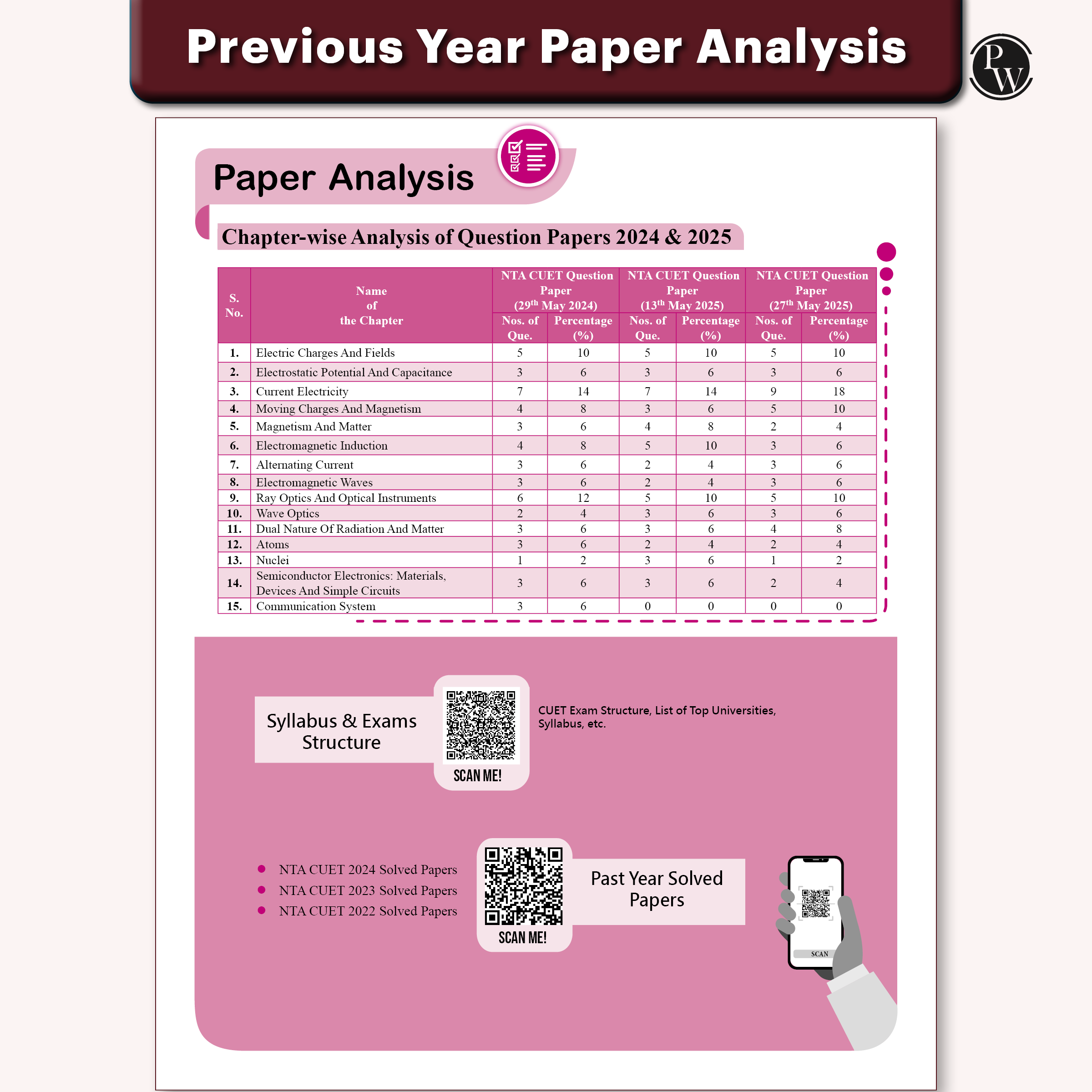 CUET (UG) Physics Chapterwise & Topicwise Question Bank for 2026 Exam | Theory & Exercise with Past Year Questions (2025-2022) PYQ and Mock Tests