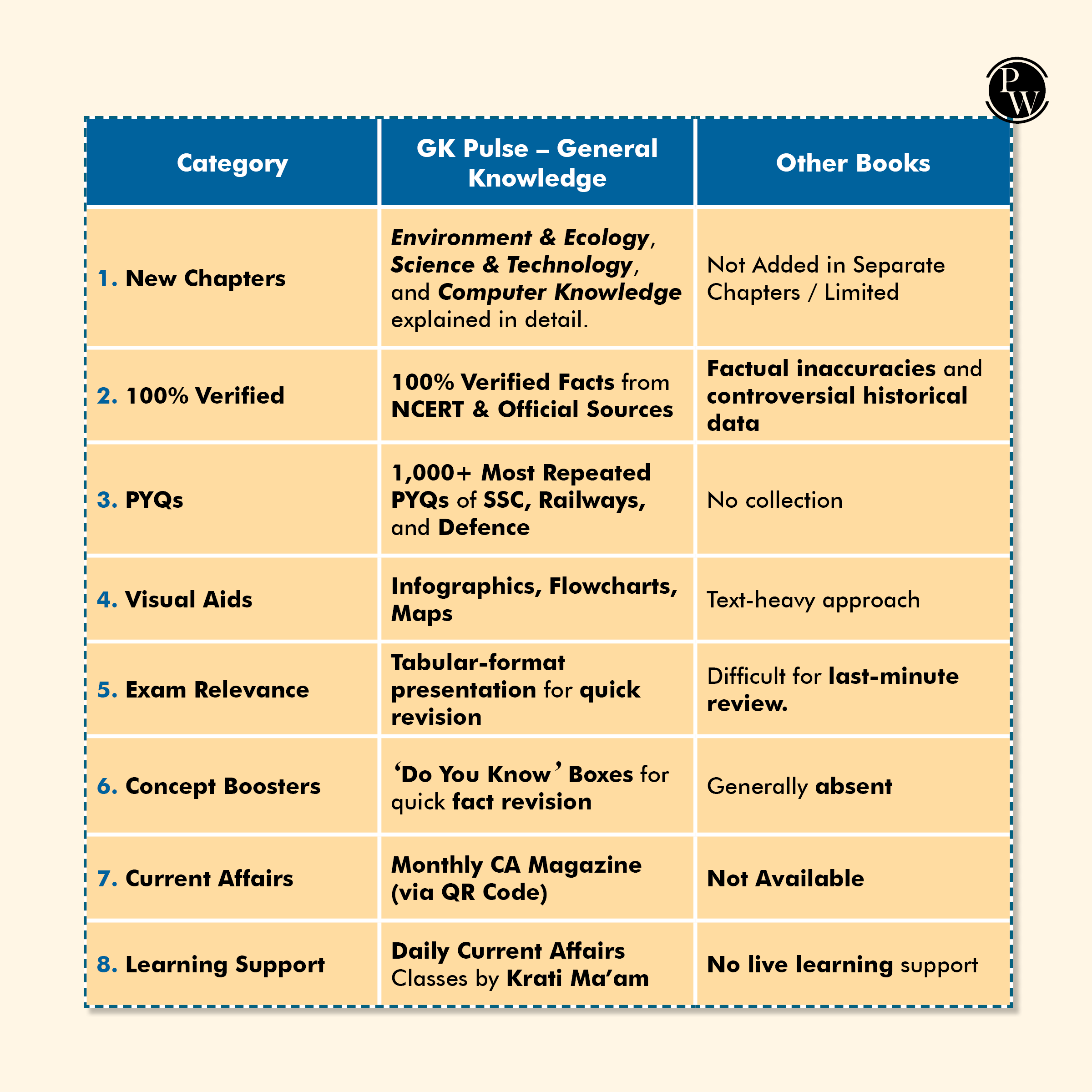 GK Pulse General Knowledge with 1000+ One liner PYQs | UPSC NDA, CDS, EPFO, State PSC, C, Banking, Railway, Defence, Teaching, Other State Govt Exams By Krati Ma'am