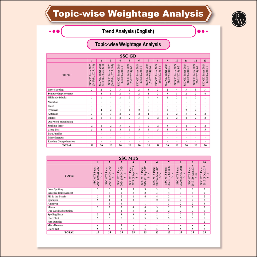 SSC English Game Changer 7300+ TCS MCQ For 2025 SSC Exams | Chapter, Topic & Exam-wise Previous Year Solved Questions (PYQs) | For CGL, CHSL, MTS, CPO, GD, Delhi Police, Steno