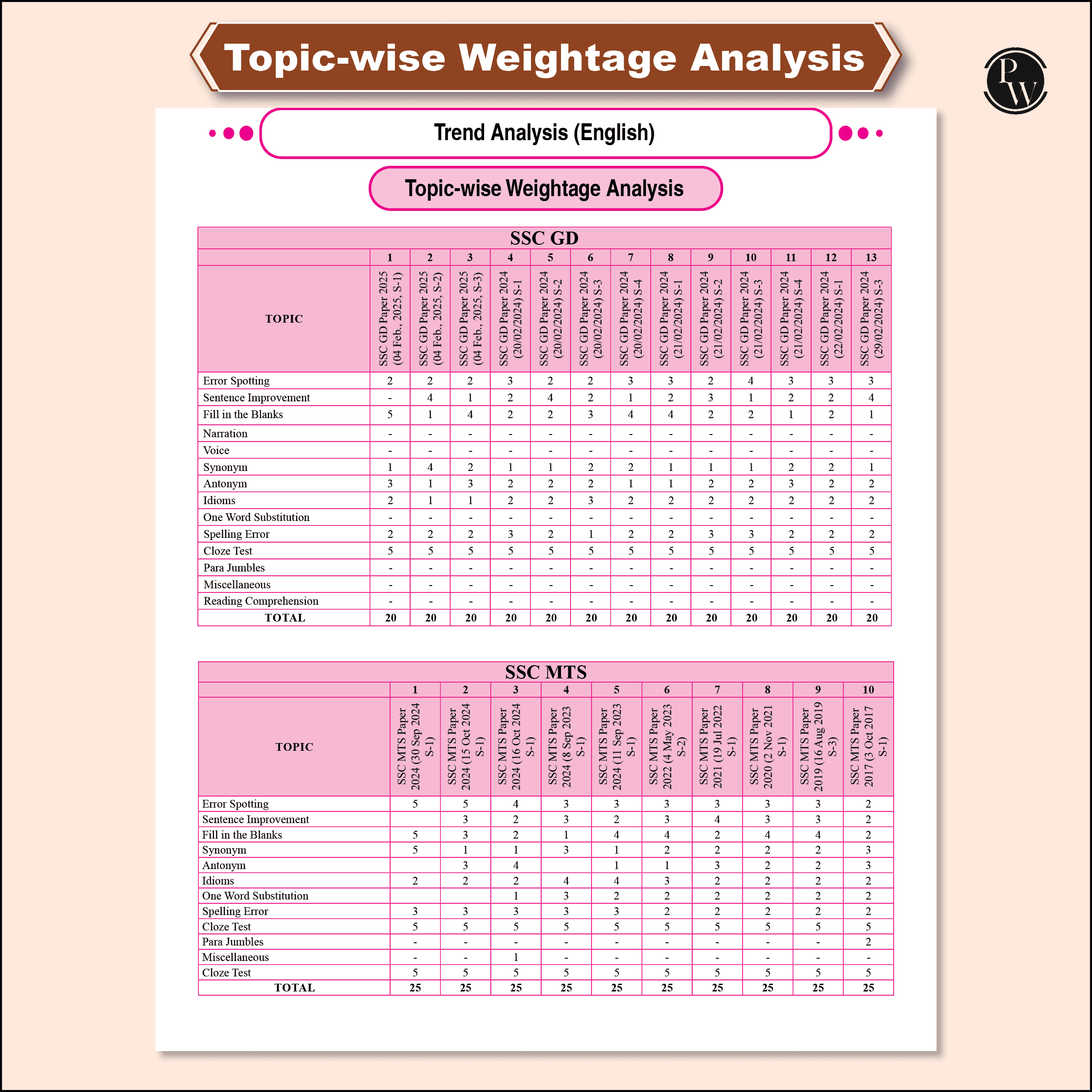 SSC English Game Changer 7300+ TCS MCQ For 2025 SSC Exams | Chapter, Topic & Exam-wise Previous Year Solved Questions (PYQs) | For CGL, CHSL, MTS, CPO, GD, Delhi Police, Steno