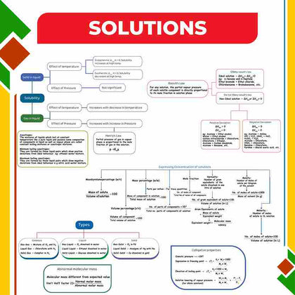Mind Maps NEET 2024