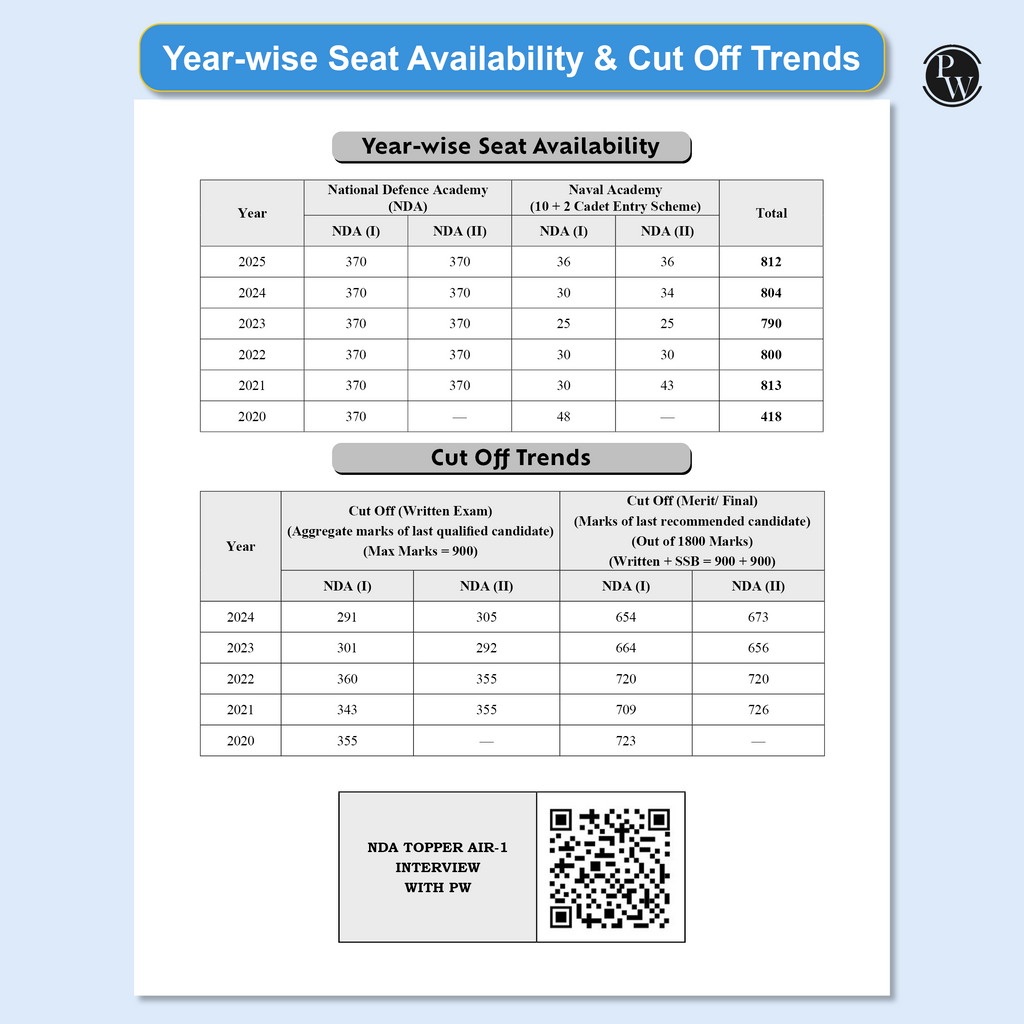 NDA/NA National Defence Academy & Naval Academy 23 Previous Years Solved Papers (2014 - Sept 2025) Chapterwise & Topicwise 7500+ PYQs l Maths & General Ability For Exam 2026