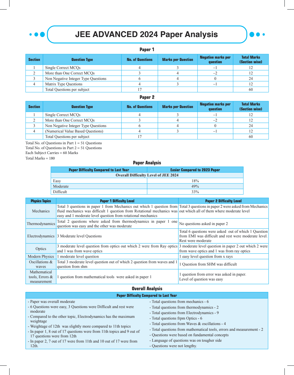 47 Years Physics Chapterwise and Topicwise Solved Papers PYQ of JEE Advanced 1978 to 2024