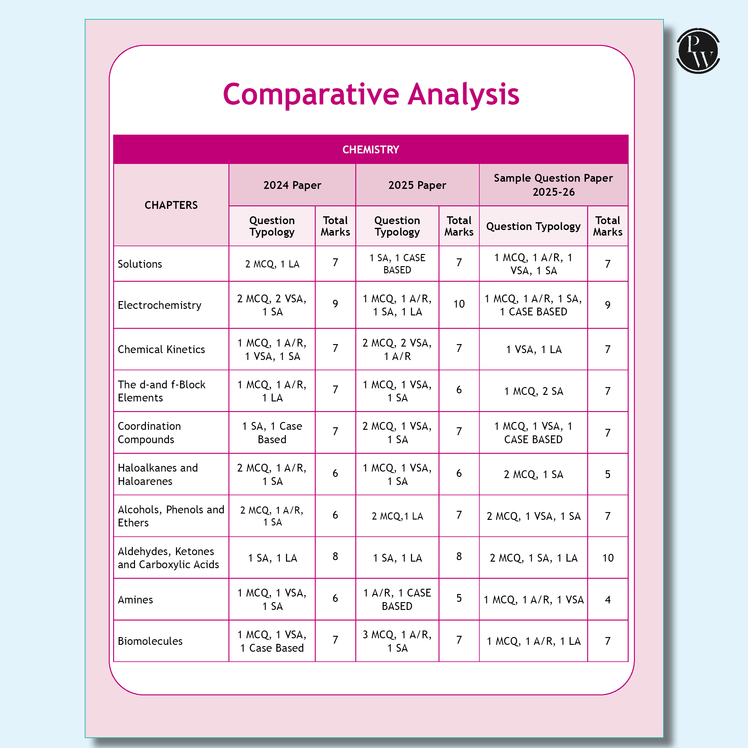 CBSE 12 Sample Question Papers Class 12 Chemistry For 2026 Board Exam (As Per Latest SQP Dated 30 July 2025) | 2025 Solved Paper, Mind Maps, Stepwise Marking