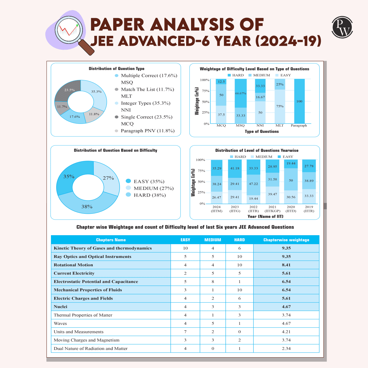 JEE Advanced 48 Years (2025-1978) with JEE Main 143 Sets PYQs (2025-2019) Physics | Chapterwise and Topicwise Solved Papers For JEE Main & Advanced 2026 Exams
