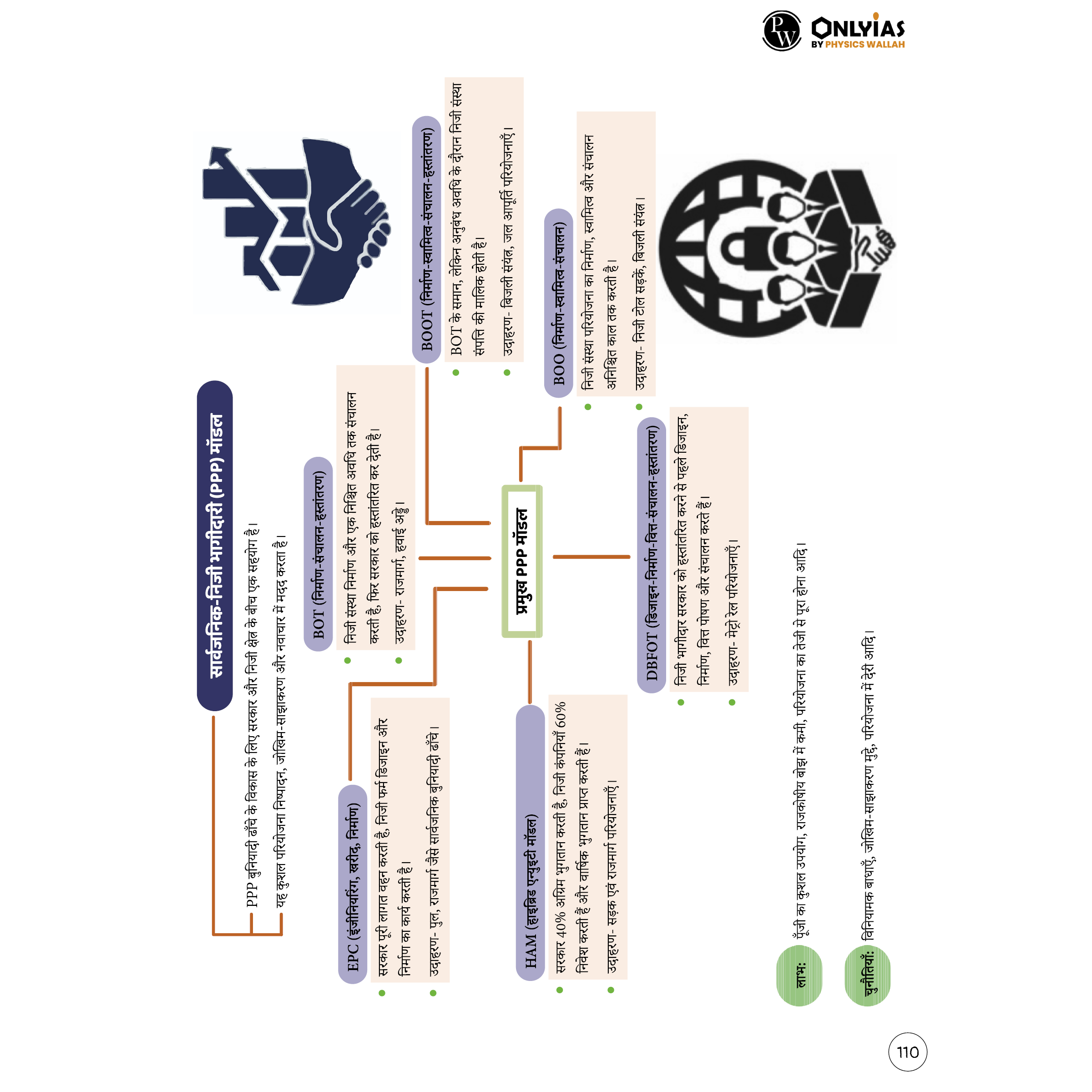 UPSC Mindmaps Economy (Hindi) For UPSC/PSC Competitive Examinations | Navigating Concepts Through Visual Mindmaps