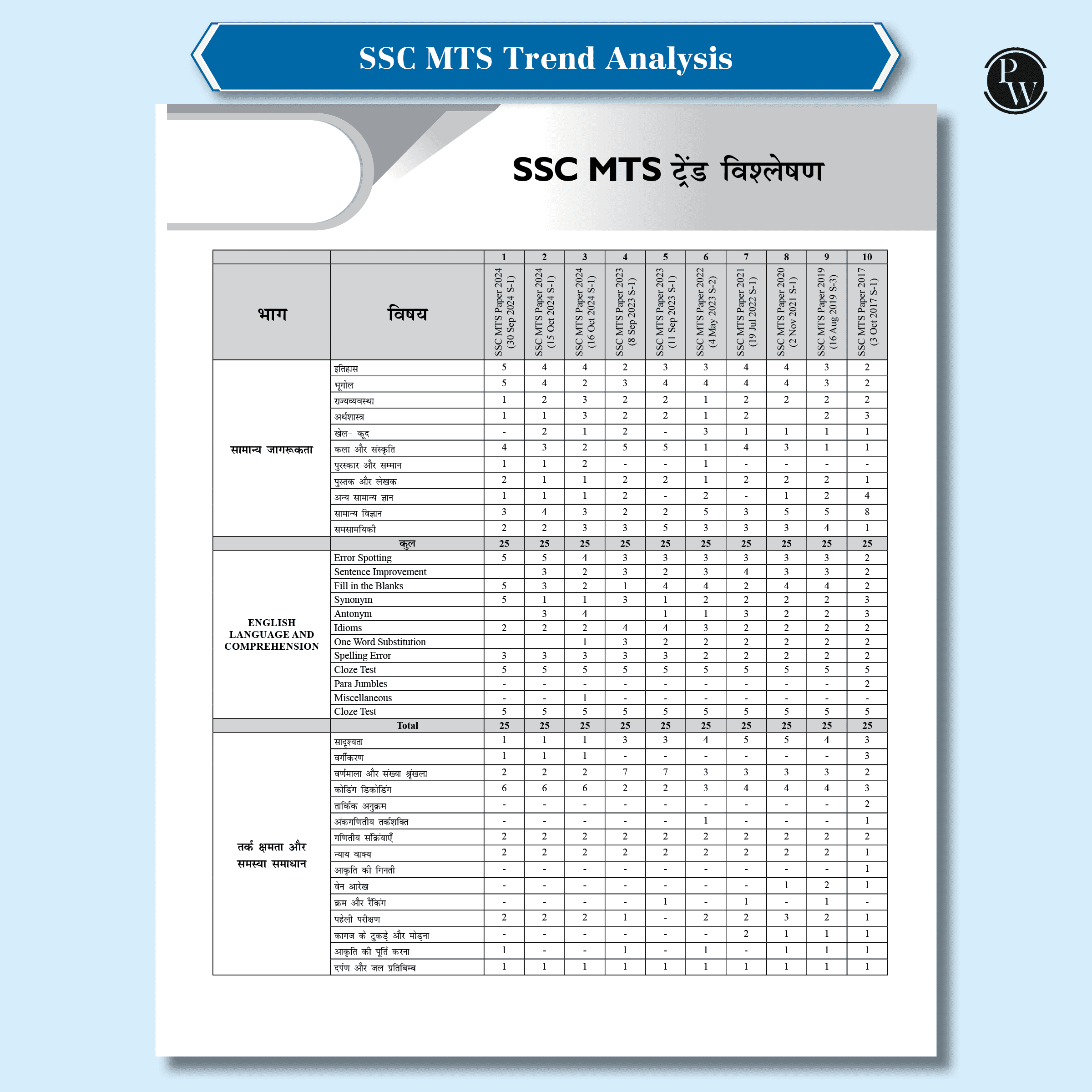 30 SSC MTS Multi Tasking (Non-Technical) Staff and Havaldar Previous Solved Papers (2024 -2017) with 5 Online Mock Tests For Exam 2025-26