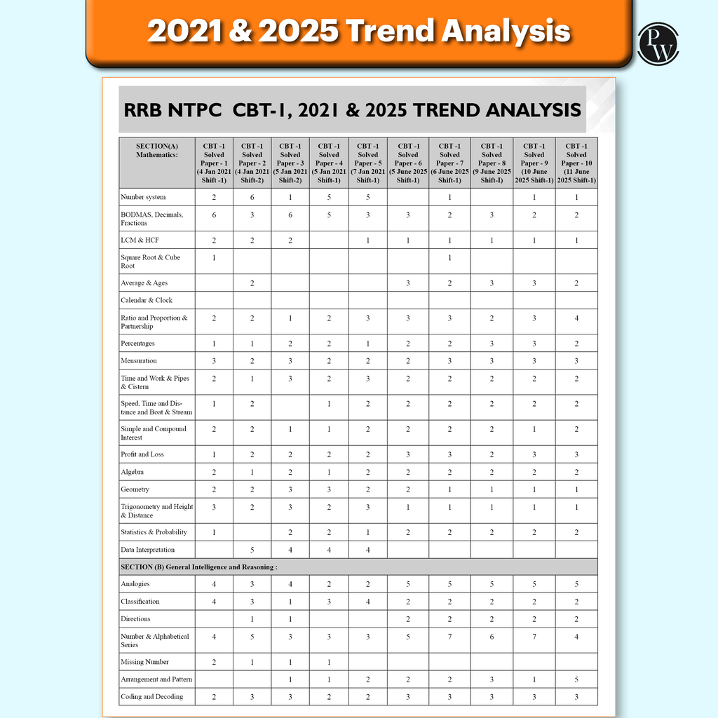 RRB NTPC 45 Previous Year Solved Papers CBT - I & CBT - 2 (2016 - 2025) PYQ Graduate Level For 2026 Exam l Free 7 Online Mock Tests English Medium
