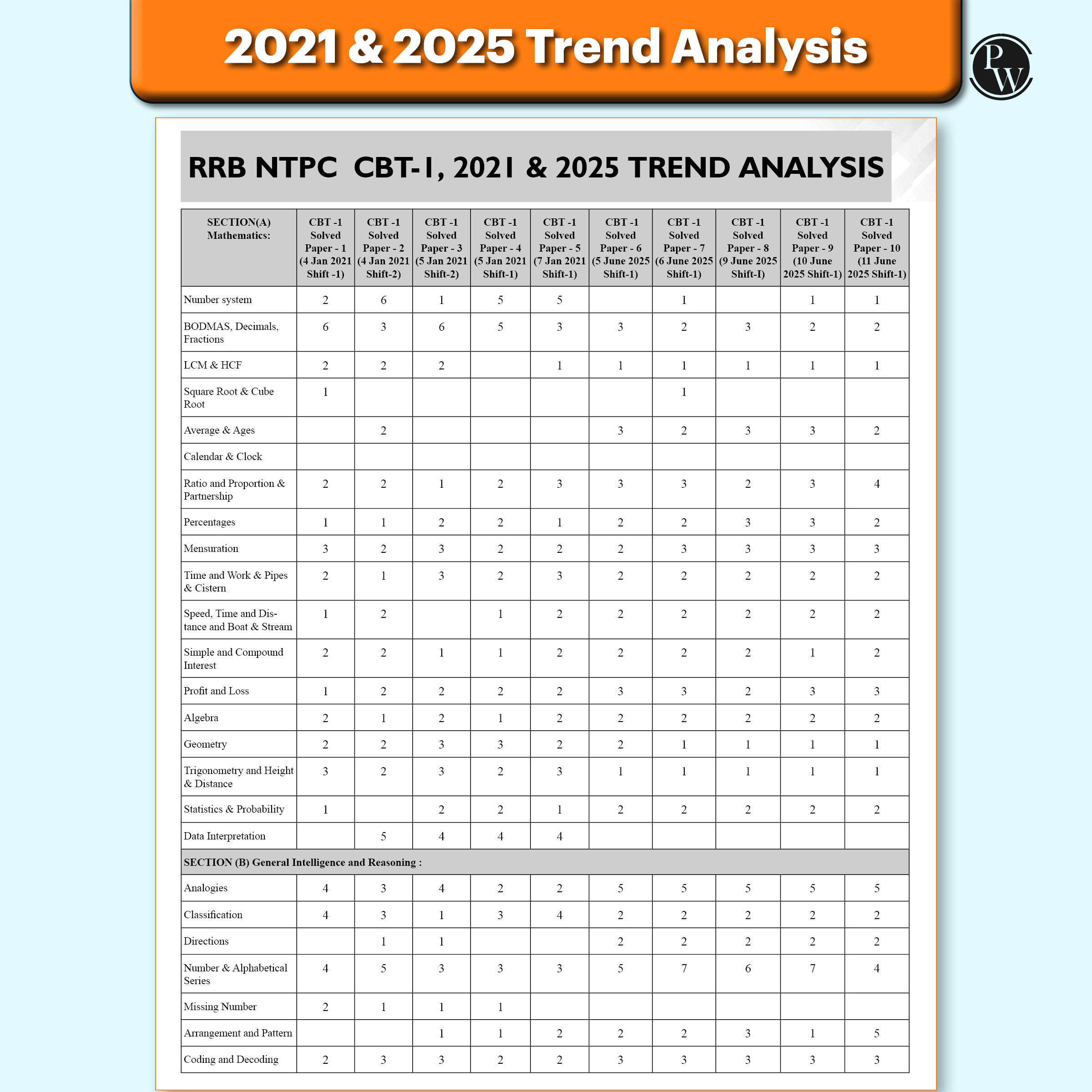 RRB NTPC 45 Previous Year Solved Papers CBT - I & CBT - 2 (2016 - 2025) PYQ Graduate Level For 2026 Exam l Free 7 Online Mock Tests English Medium
