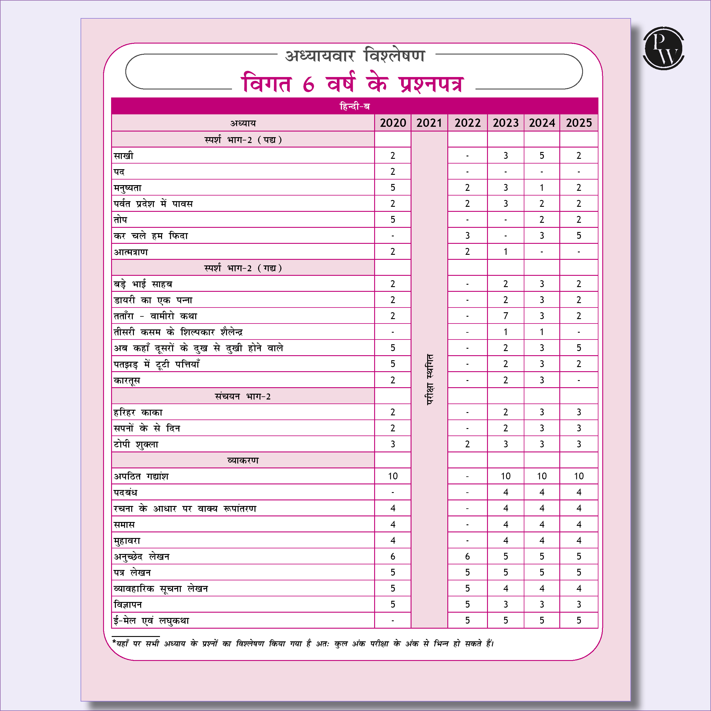 PW 10 CBSE Sample Paper Class 10 Hindi Course B for 2026 Board Exam (As Per Latest SQP Dated 30 July 2025) | Mind Maps with 2024 & 2025 Solved Papers