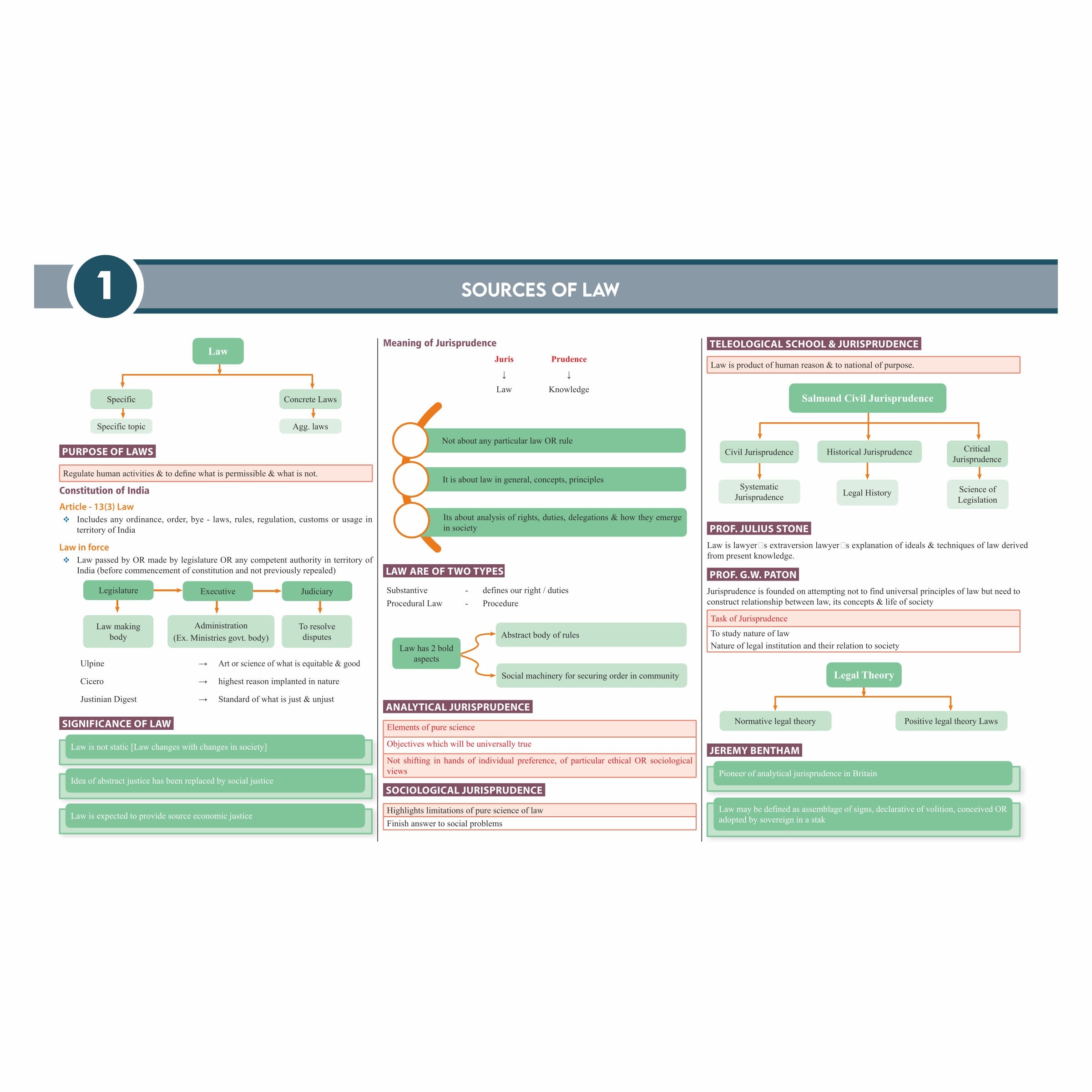 CS Executive Jurisprudence, Interpretation & General Laws Module-I for 2025