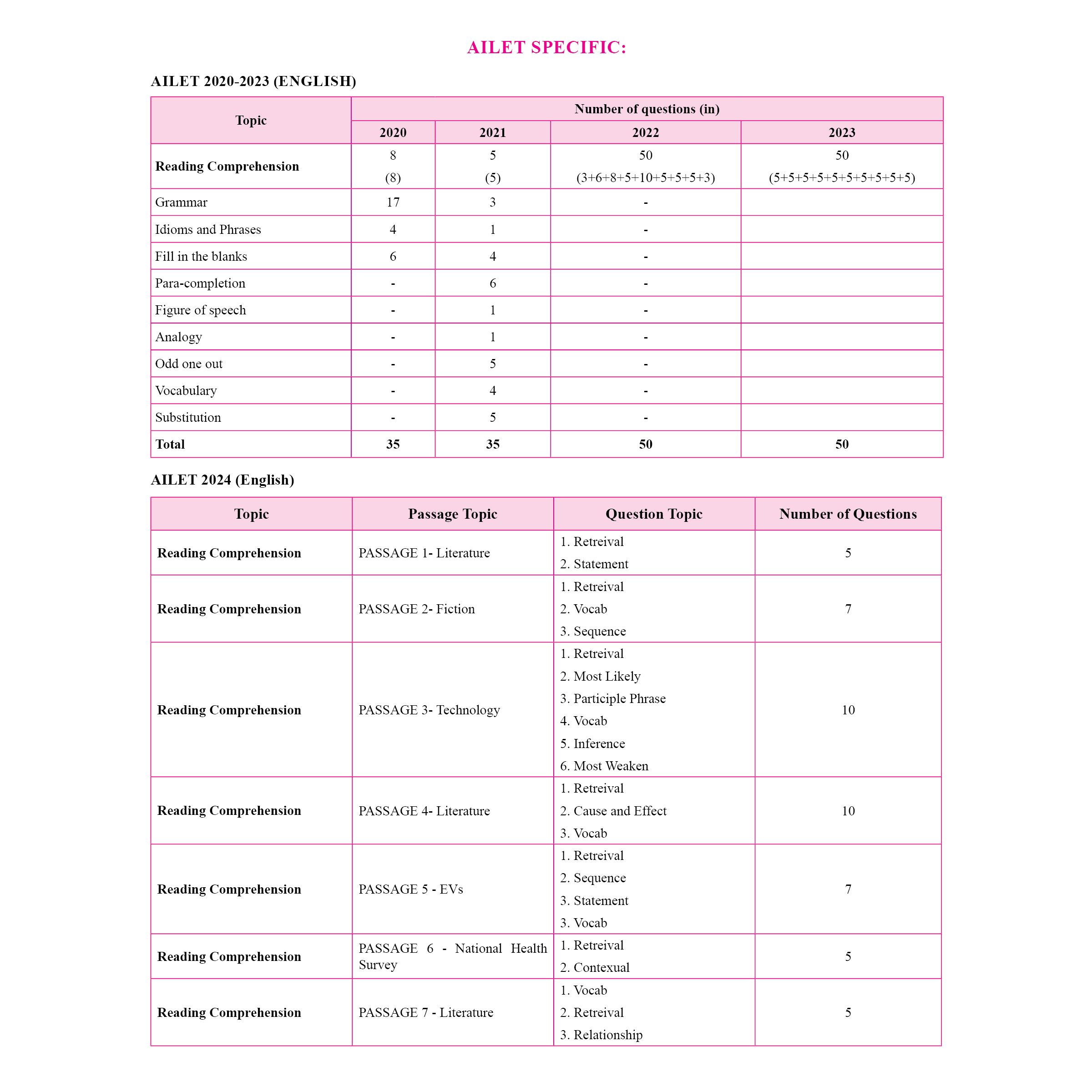 CLAT & AILET 12 Previous Years Solved Papers (2020-2025) Sectionwise and Chapterwise with 5 Mock Tests For 2025 Exam