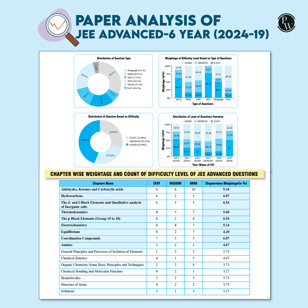 JEE Advanced 48 Years (2025-1978) with JEE Main 143 Sets PYQs (2025-2019) Chemistry | Chapterwise and Topicwise Solved Papers For JEE Main & Advanced 2026 Exams
