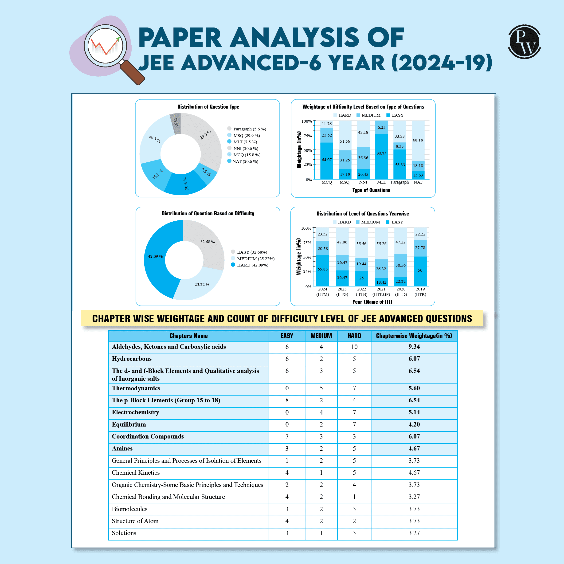 JEE Advanced 48 Years (2025-1978) with JEE Main 143 Sets PYQs (2025-2019) Chemistry | Chapterwise and Topicwise Solved Papers For JEE Main & Advanced 2026 Exams