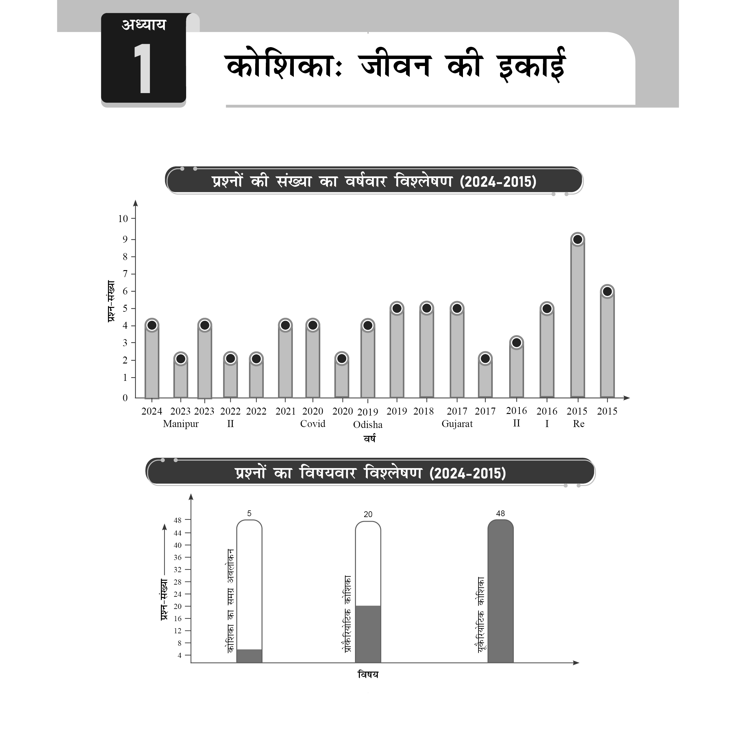 Arjuna For NEET Hindi Edition Class 11 Physics, Chemistry, Botany and Zoology Modules with Solutions & 15 OMR Sheets Combo Set of 13 Books (2025 Edition).