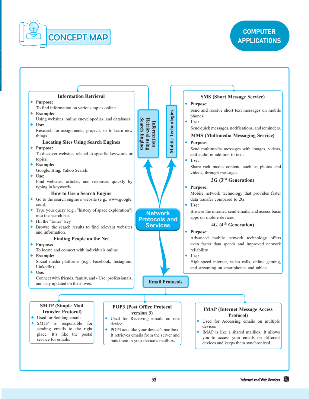 CBSE Question and Concept Bank (QCB) Class 10 Computer Application For 2025 Board Exams Chapterwise and Topicwise Solved Questions
