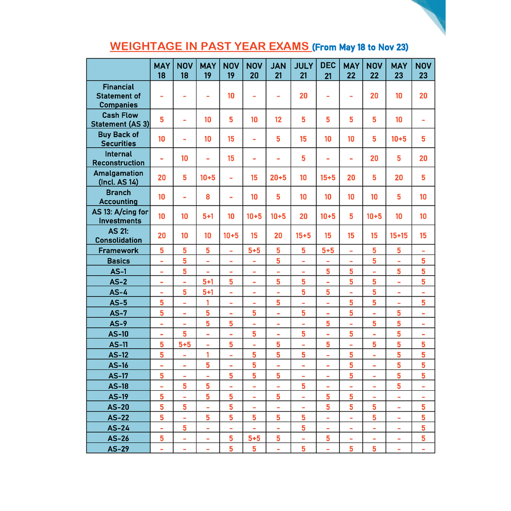 CA Intermediate Group 1 Advanced Accounting By CA Nitin Goel | Covering Theory, Exercise and Previous Years Questions & Solutions | MCQs, PYQ, RTP & MTP | Latest Syllabus For January 2026 Exams