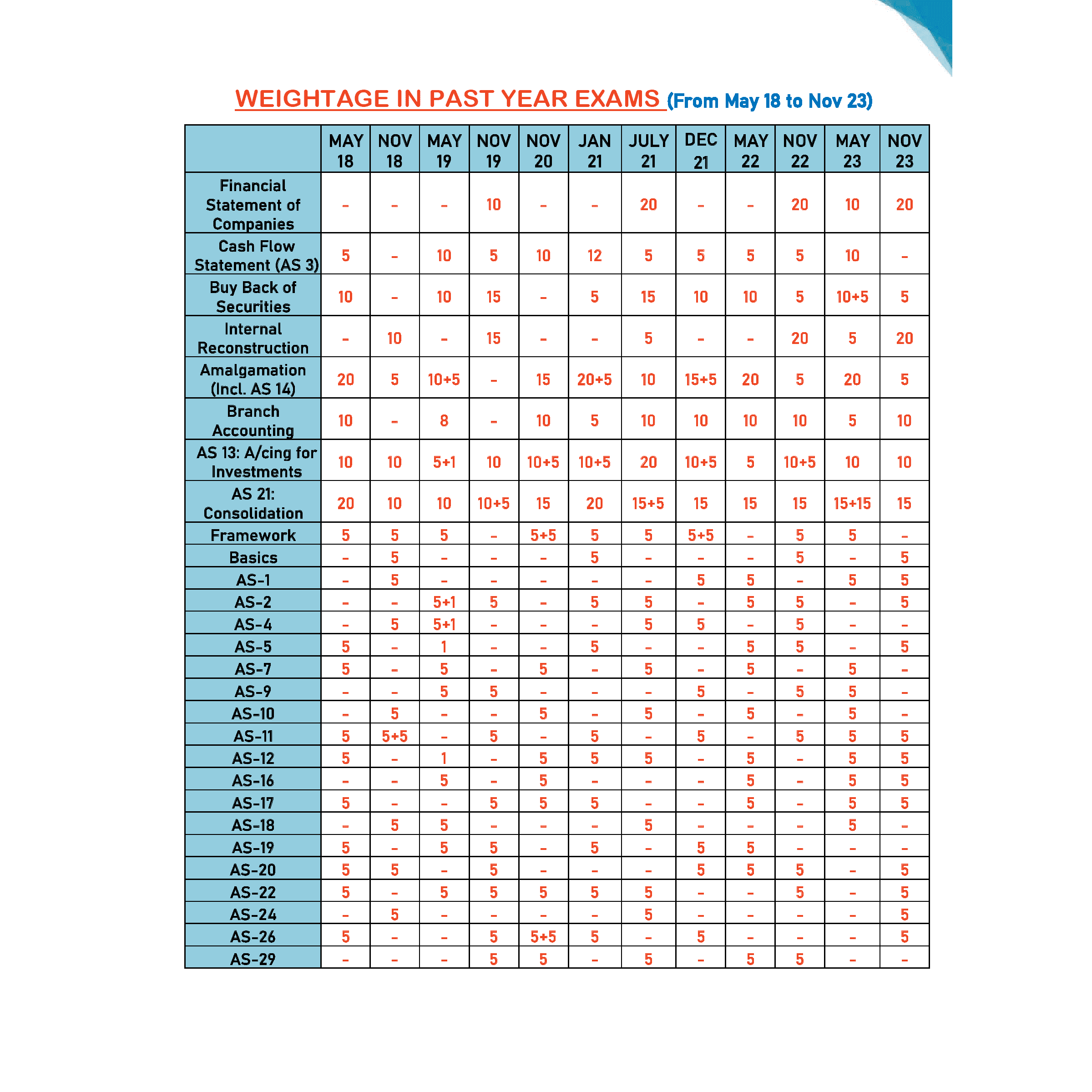 CA Intermediate Group 1 Advanced Accounting By CA Nitin Goel | Covering Theory, Exercise and Previous Years Questions & Solutions | MCQs, PYQ, RTP & MTP | Latest Syllabus For January 2026 Exams