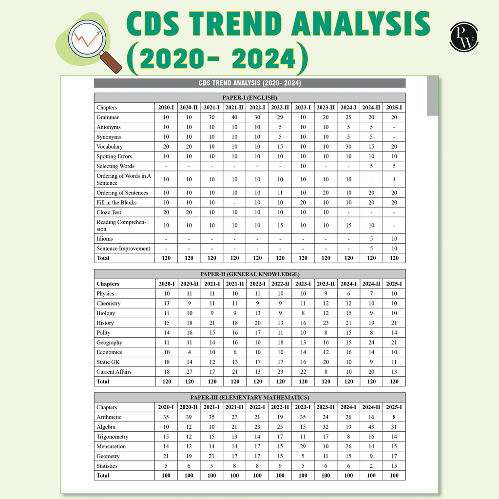 CDS Combined Defence Services 10 Previous Year Solved Papers (2025 - 2020) & 10 Mock Tests with 15 OMR Sheets (English, General Knowledge and Mathematics) For CDS Exam 2025-2026