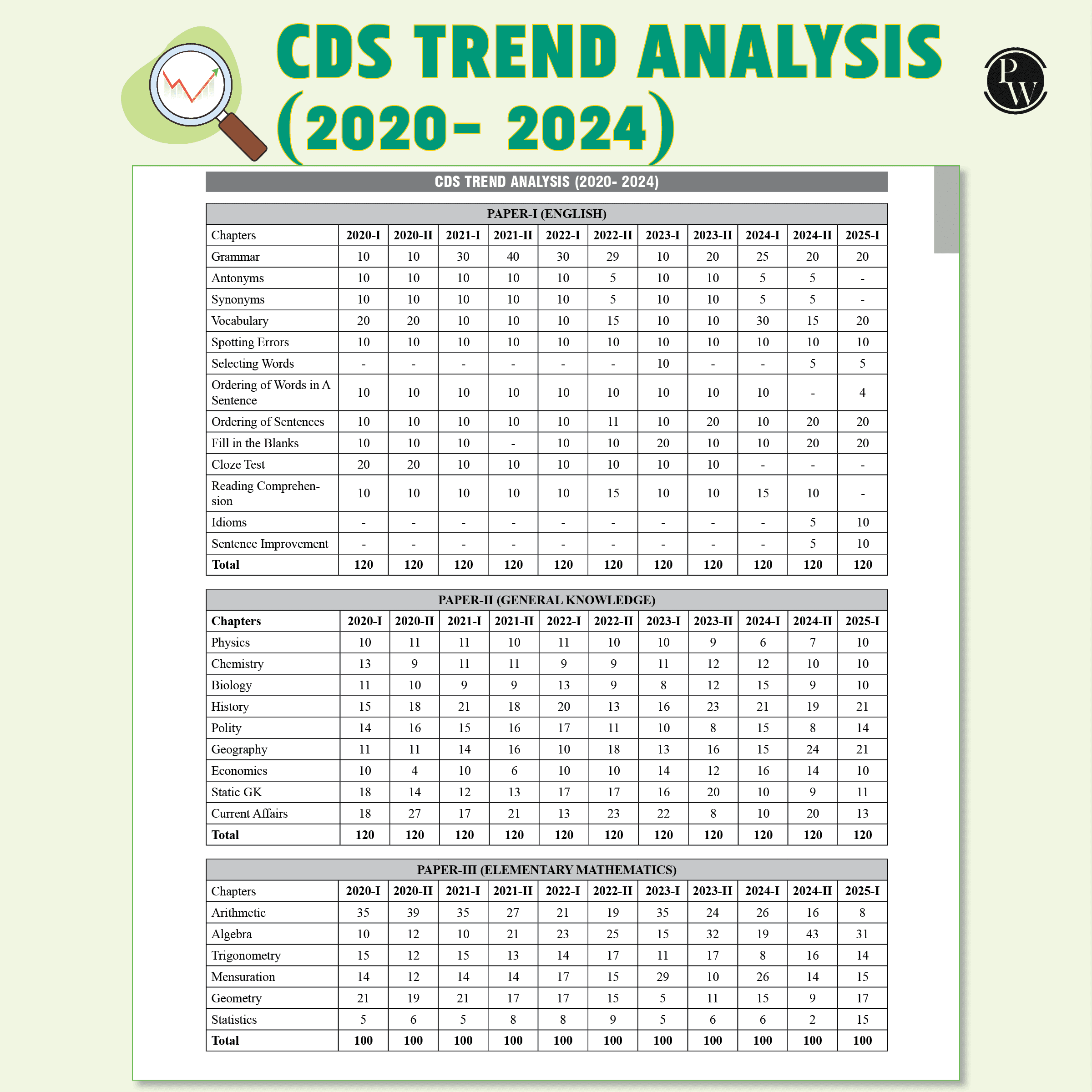 CDS Combined Defence Services 10 Previous Year Solved Papers (2025 - 2020) & 10 Mock Tests with 15 OMR Sheets (English, General Knowledge and Mathematics) For CDS Exam 2025-2026