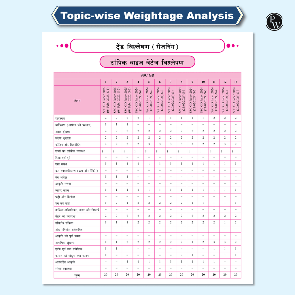 SSC Game Changer Reasoning PYQ Hindi 6500+ TCS MCQ For 2025 SSC Exams | Chapter, Topic & Exam-wise Previous Year Solved Questions | For CGL, CHSL, MTS, CPO, GD, Delhi Police
