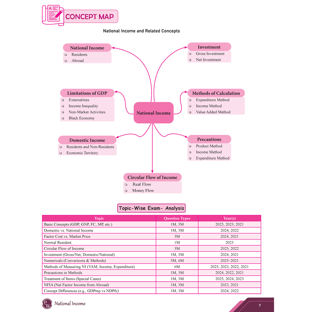 CBSE Question & Concept Bank (QCB) Class 12 Introductory Macroeconomics Chapter-wise and Topic-wise Solved Questions For 2026 Exams with Competency Based Question