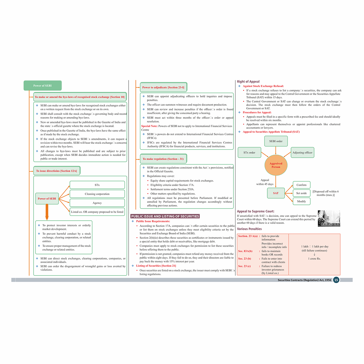 CS Executive Chart Books Quick Revision Guide Capital Market & Securities Laws (Module 2)