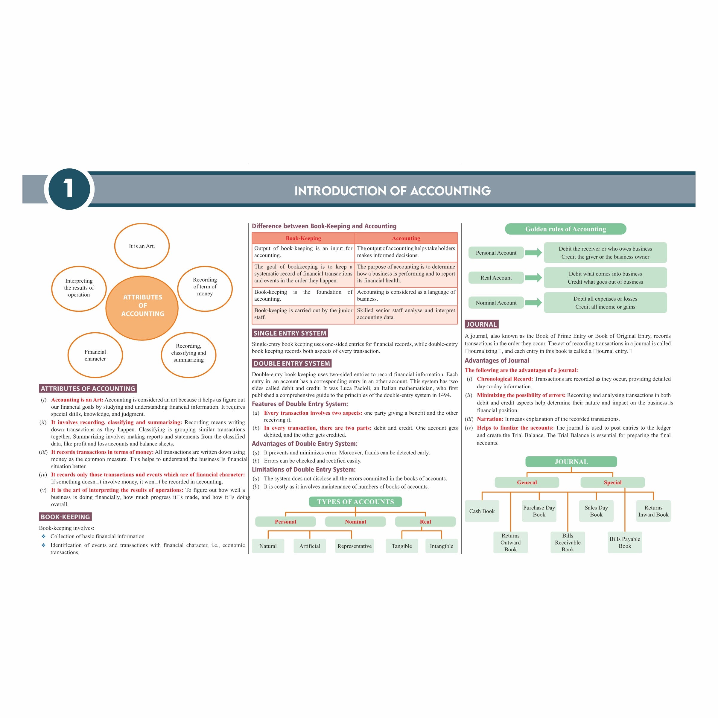 CS Executive Chart Books Quick Revision Guide Corporate Accounting and Financial Management (Module 1)