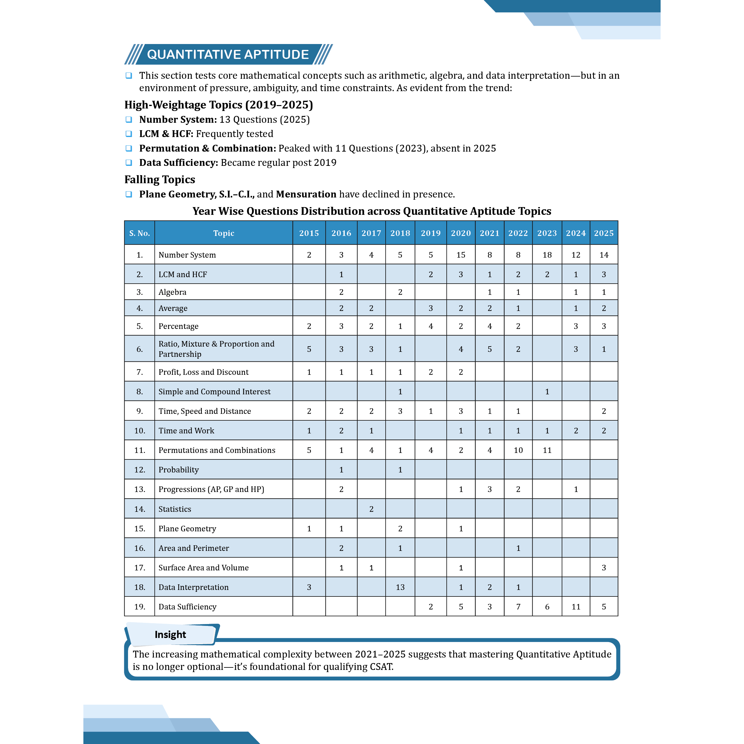 ONLYIAS UPSC WALLAH CSAT By Rishav Sharma and Manjeet Chaudhary For Civil Services Exam | Comprehensive Book For UPSC Prelims and Other Aptitude Examinations