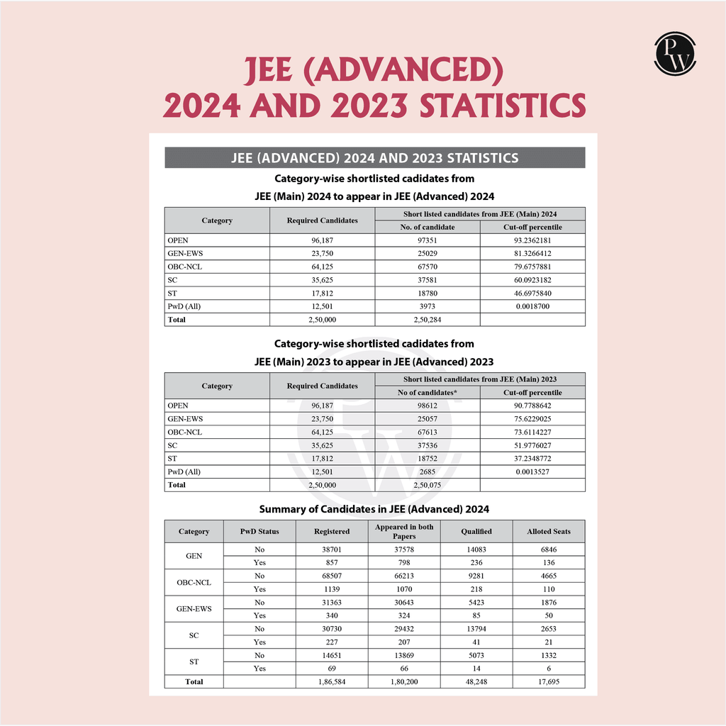 JEE Advanced Rankers Test Series 2025 As Per Latest Exam Pattern | 10 Mock Test (5 Paper I + 5 Paper II) | Elaborated Solutions with College Cutoff and Past year Paper Analysis